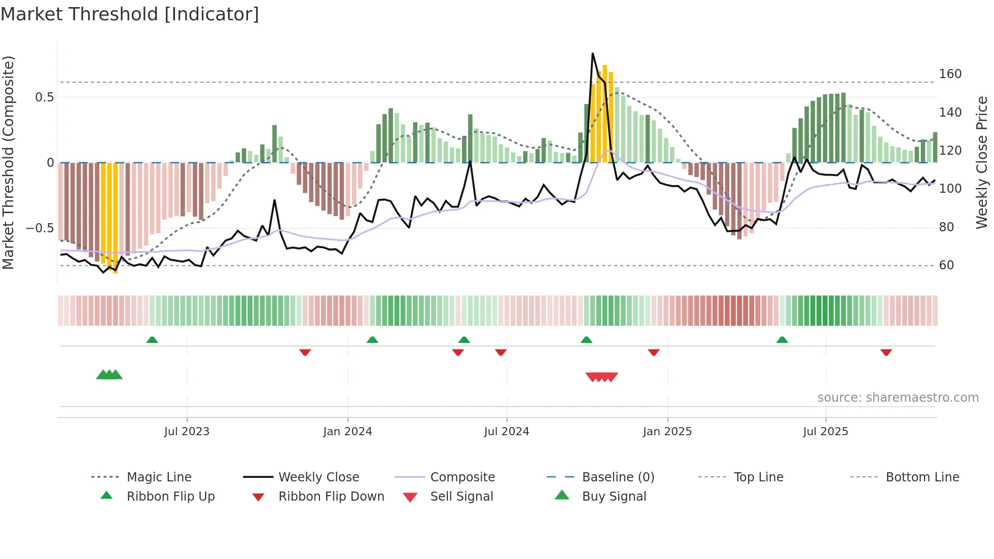 AUSOMENT weekly Market Threshold chart