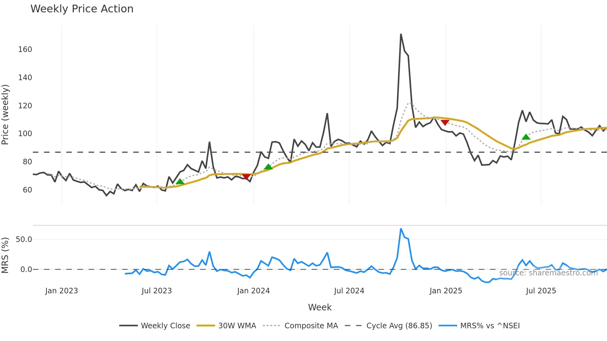 AUSOMENT weekly Price Action chart, closing 2025-11-03