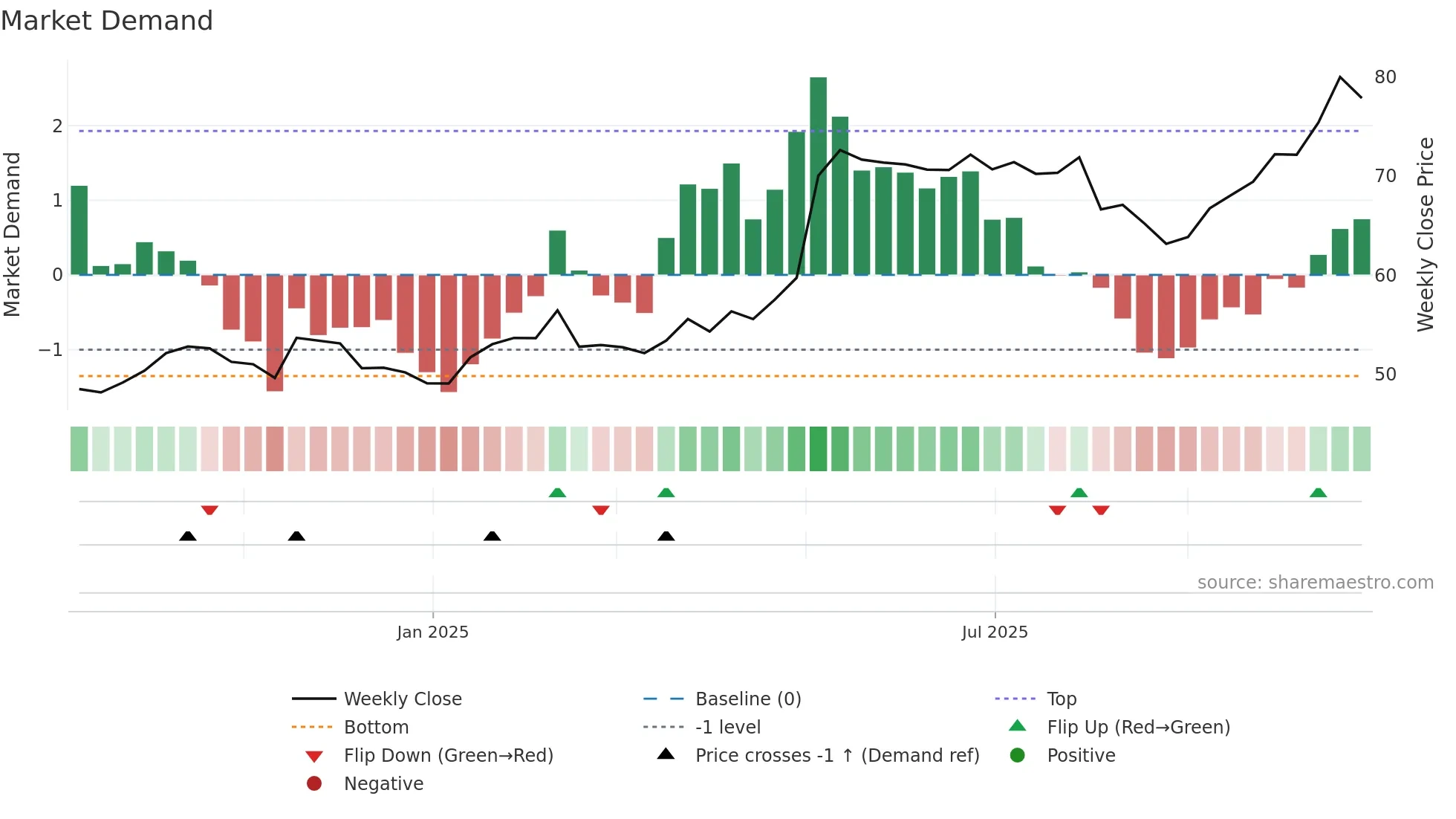 ULS weekly Market Demand chart