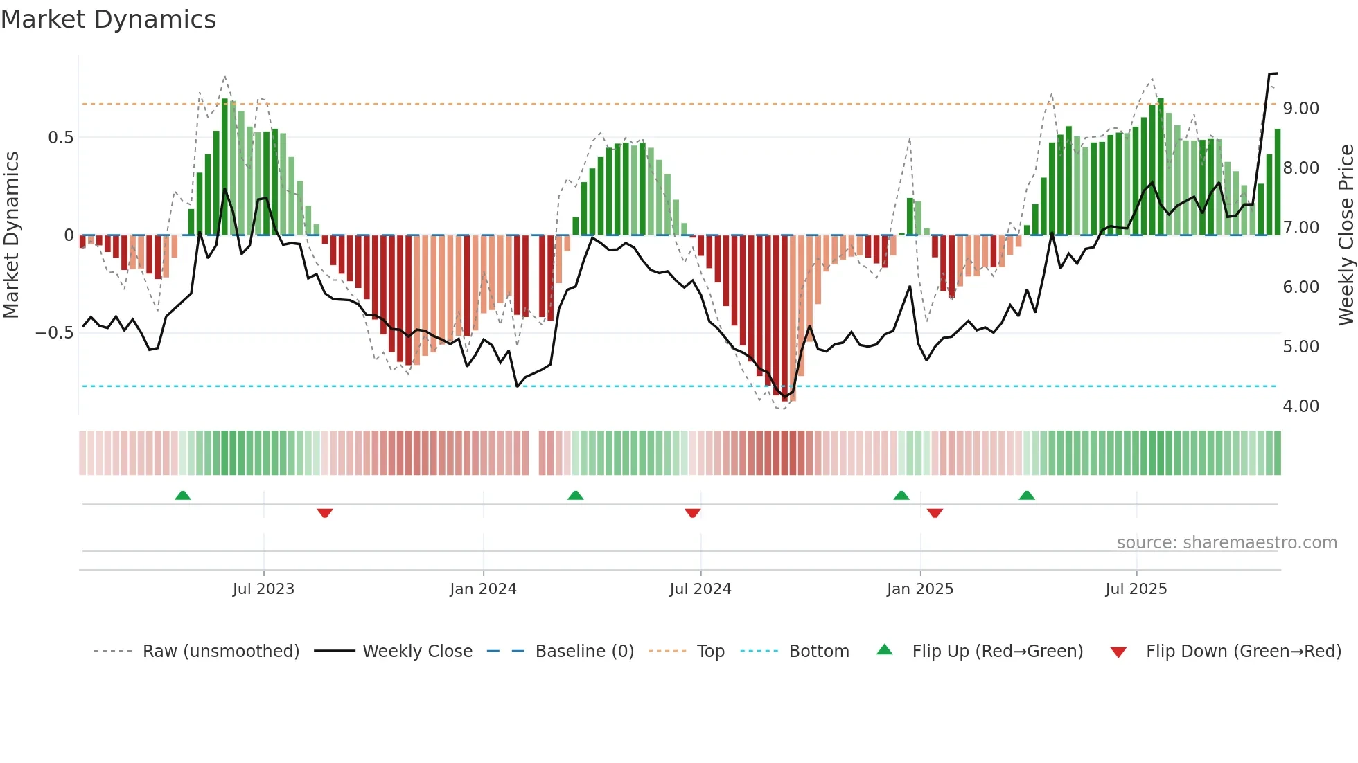 000600 weekly Market Dynamics chart