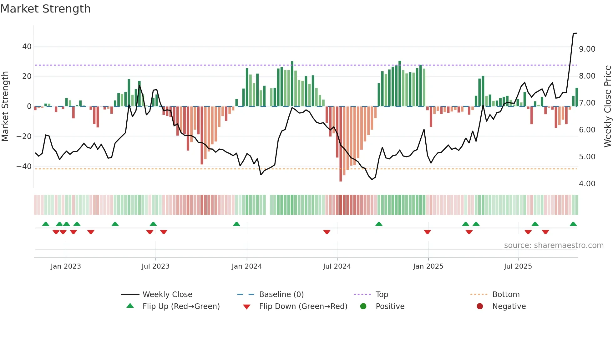 000600 weekly Market Strength chart