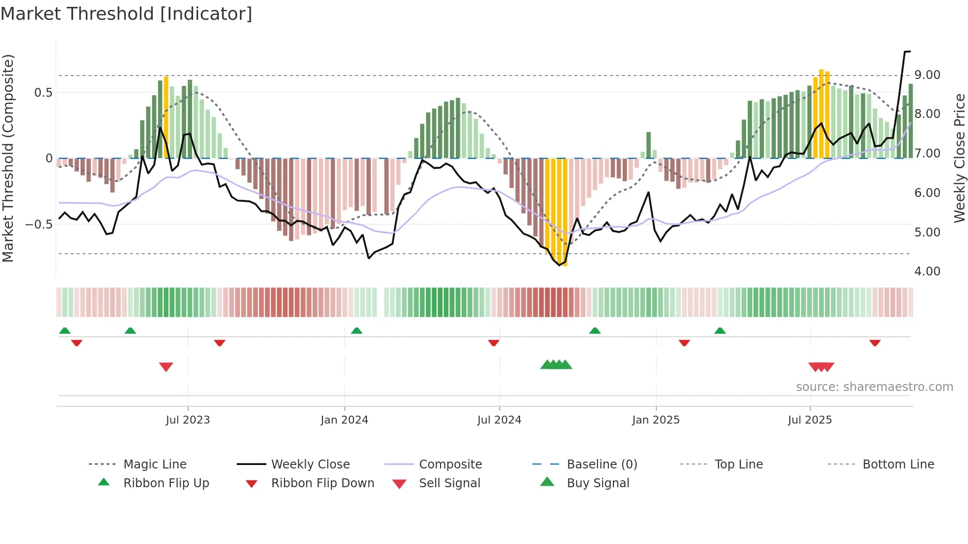 000600 weekly Market Threshold chart
