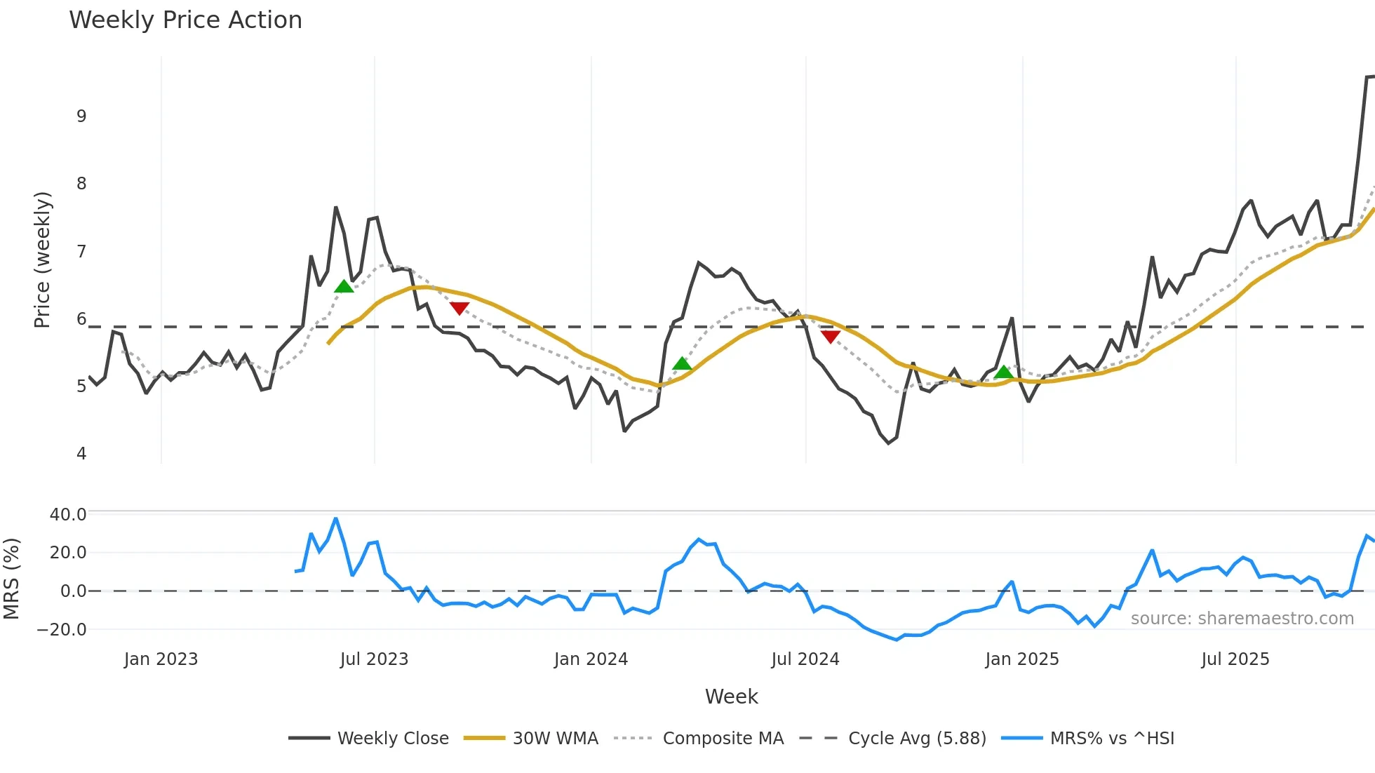 000600 weekly Price Action chart, closing 2025-10-27