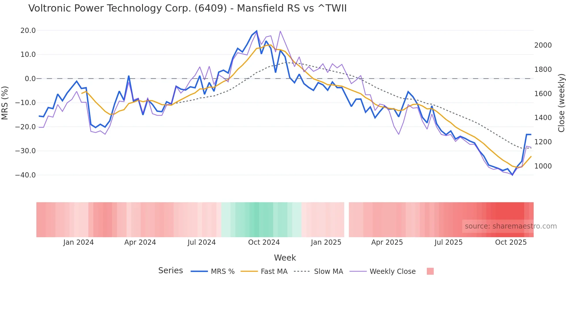 6409 Mansfield Relative Strength chart