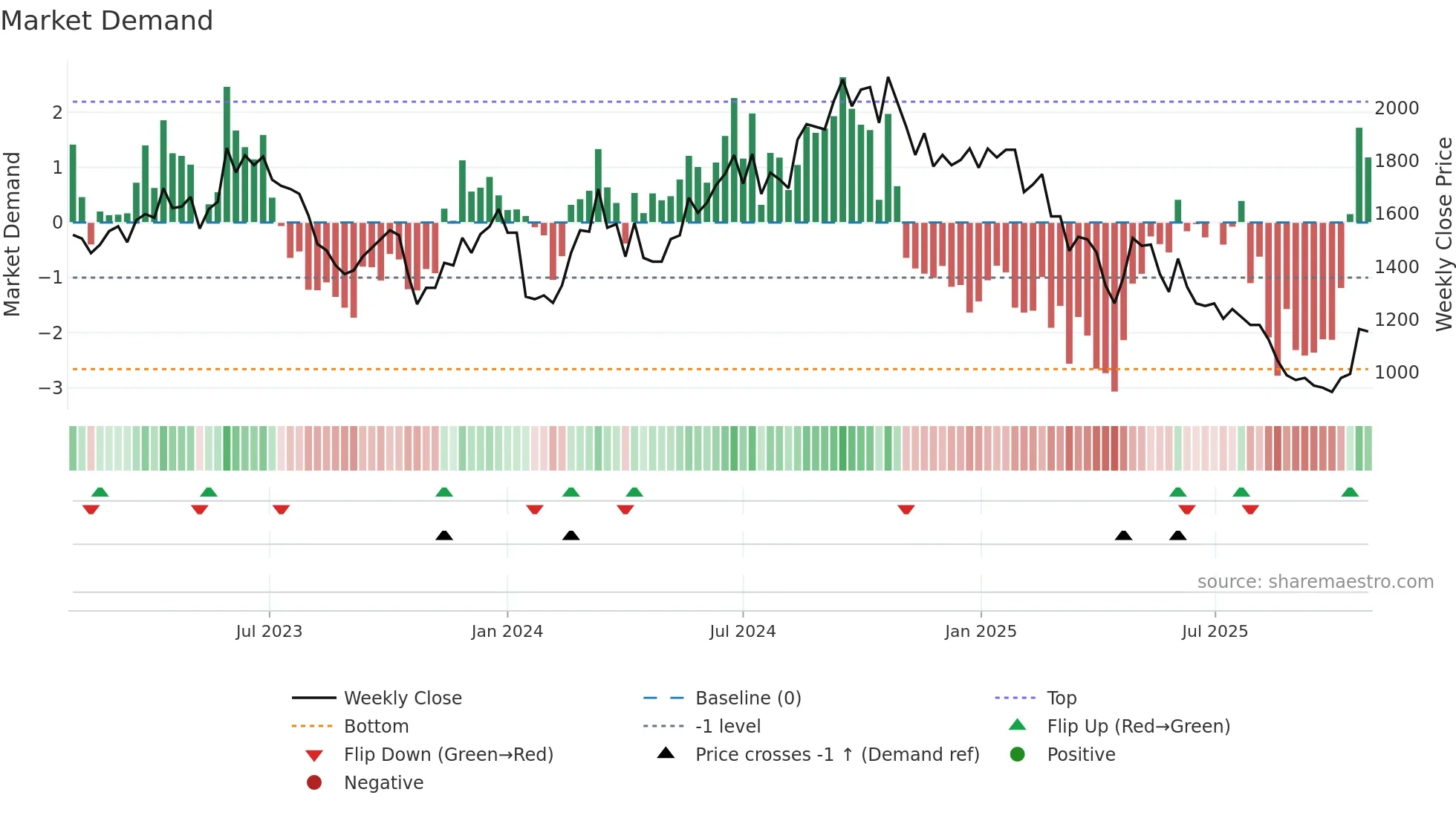6409 weekly Market Demand chart