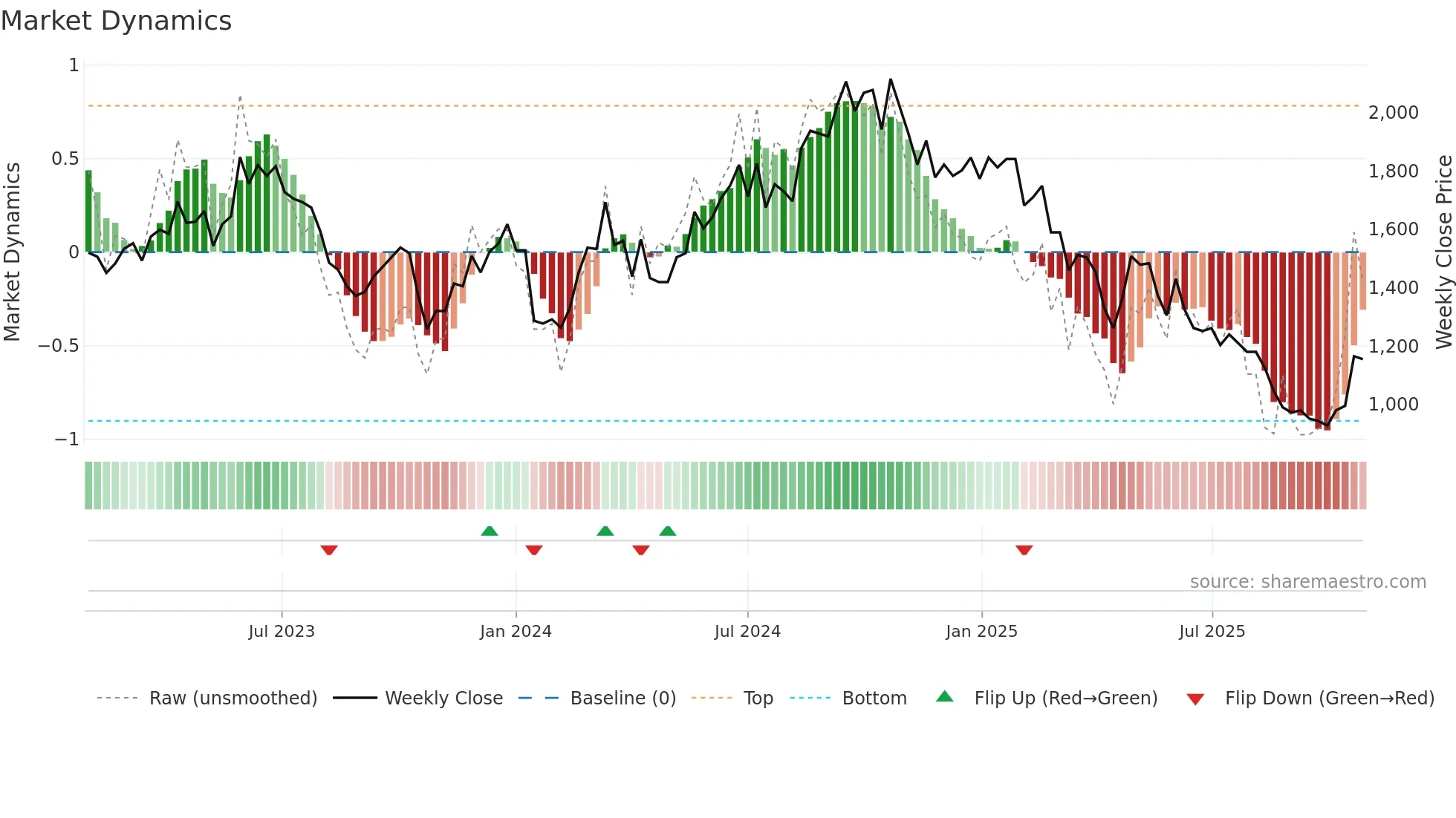 6409 weekly Market Dynamics chart