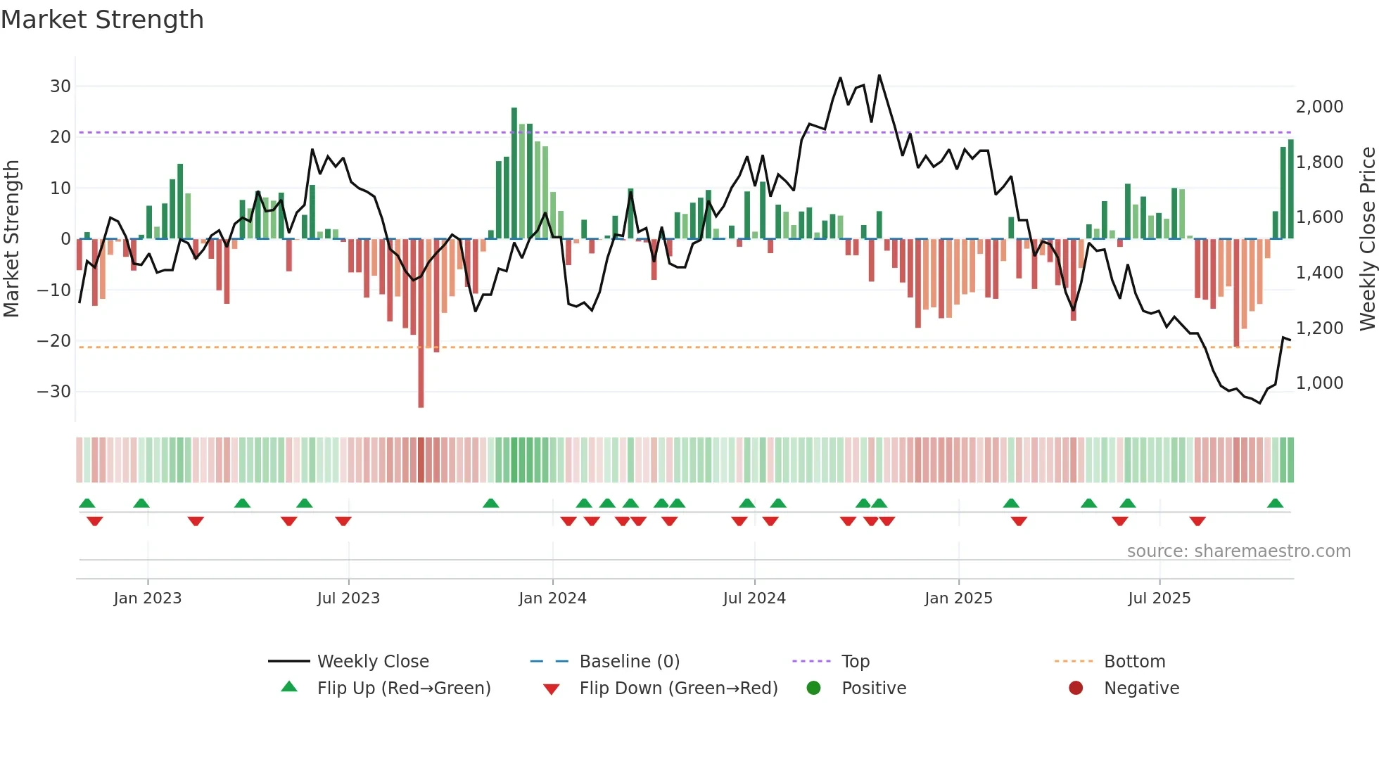 6409 weekly Market Strength chart
