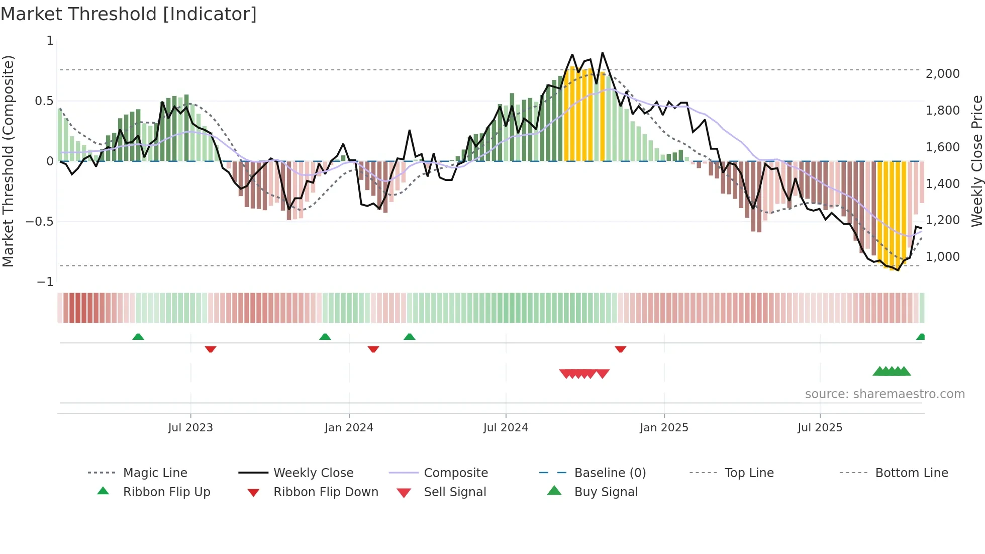 6409 weekly Market Threshold chart