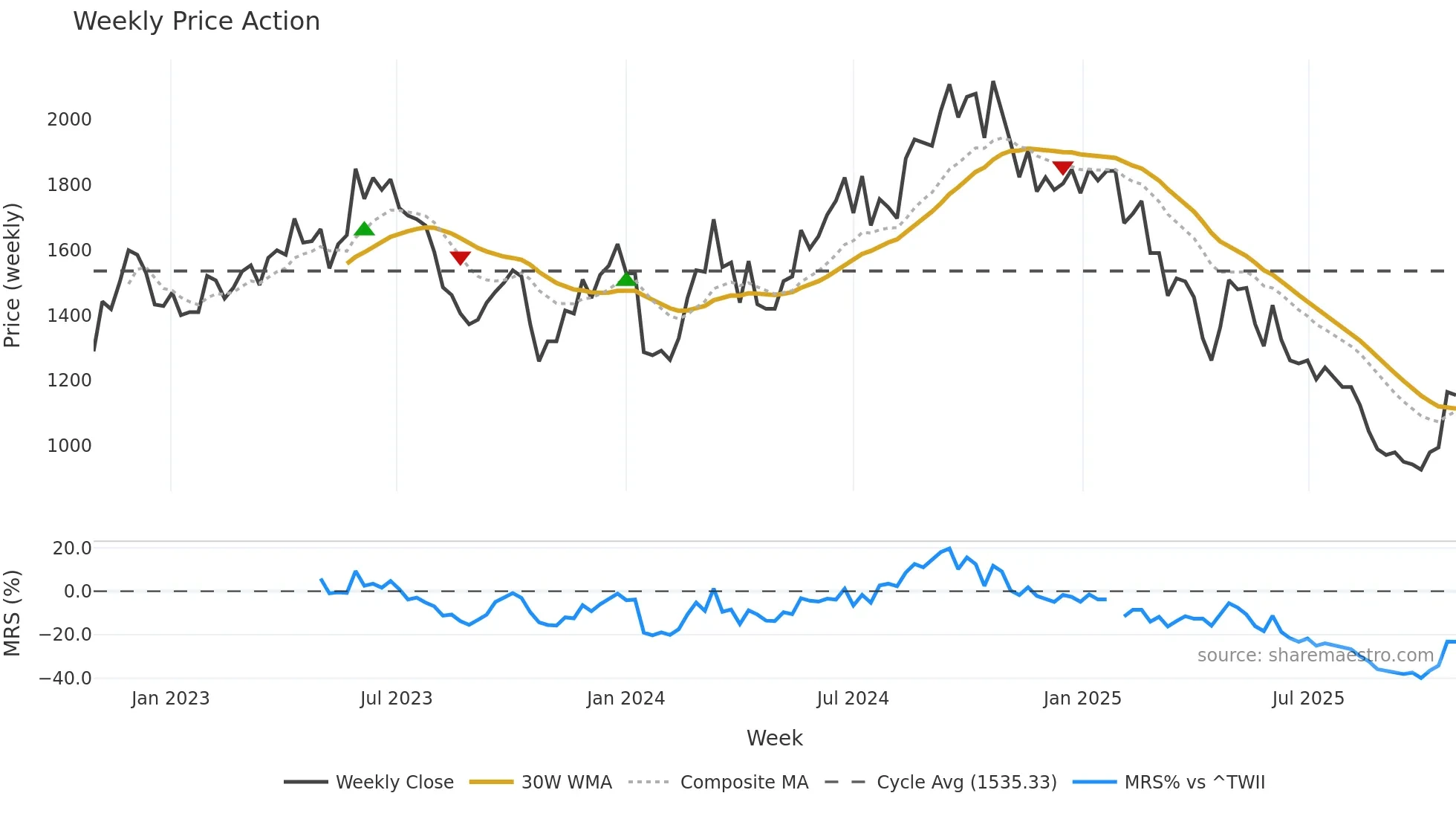 6409 weekly Price Action chart, closing 2025-10-27