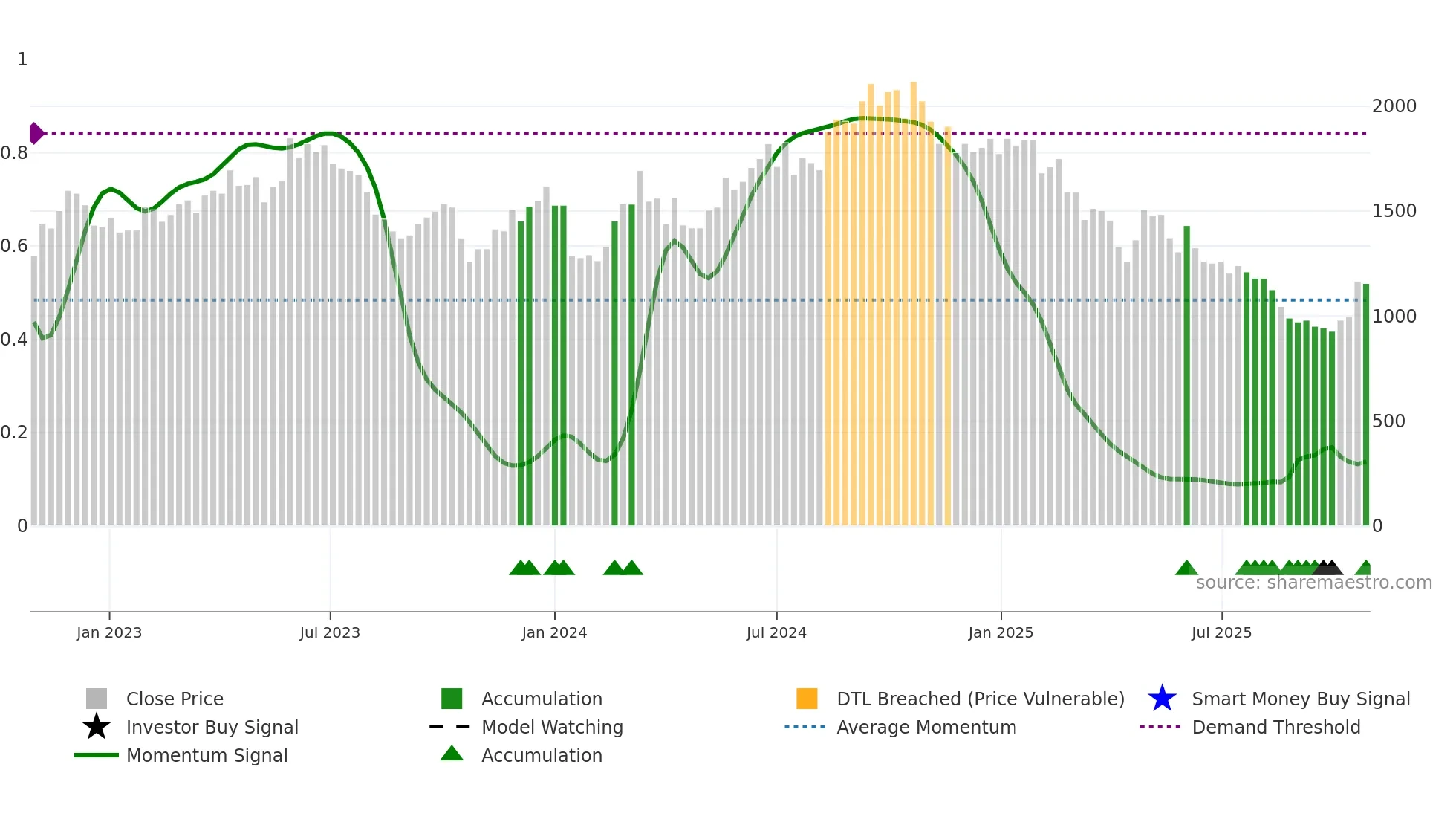 6409 weekly Smart Money chart