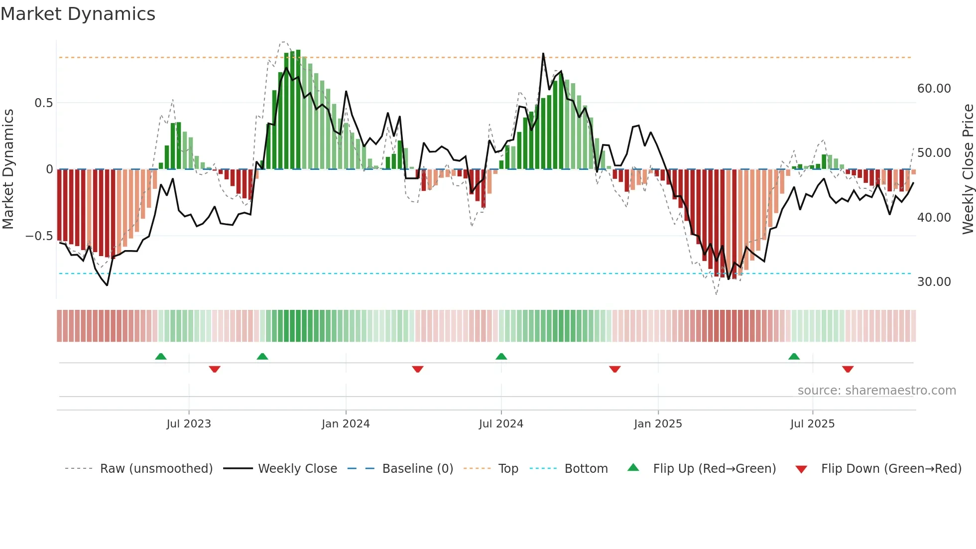 MURUDCERA weekly Market Dynamics chart
