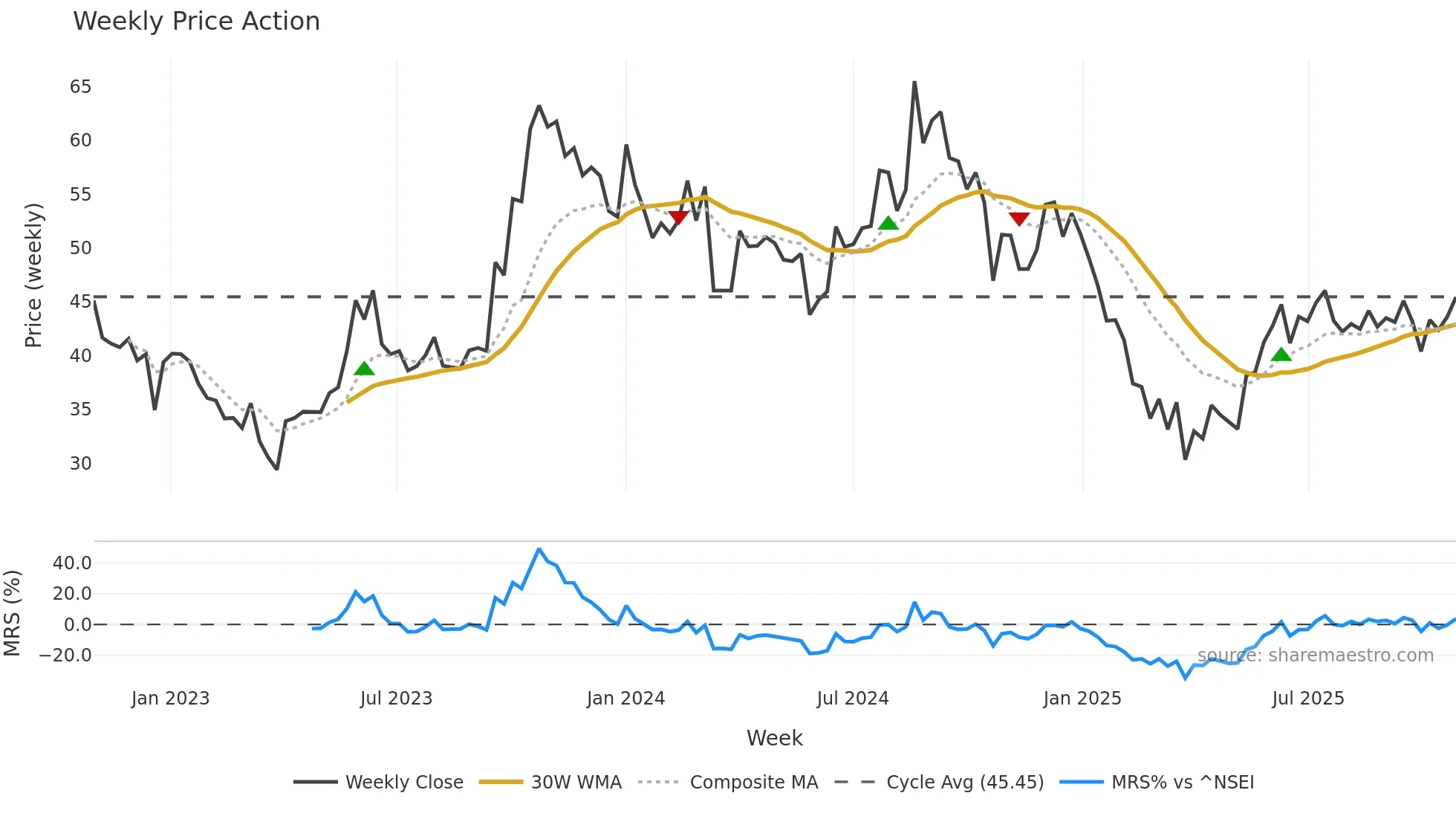 MURUDCERA weekly Price Action chart, closing 2025-10-27