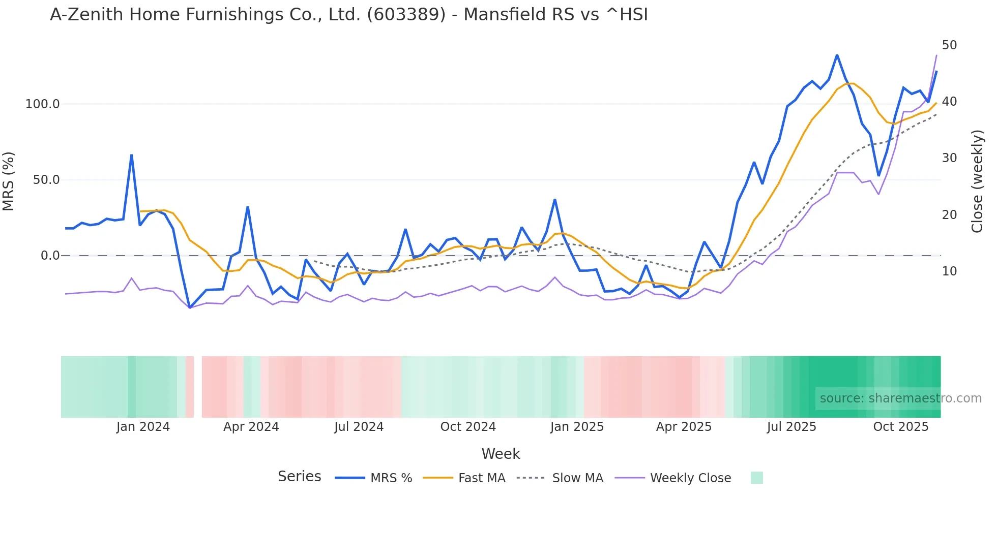 603389 Mansfield Relative Strength chart