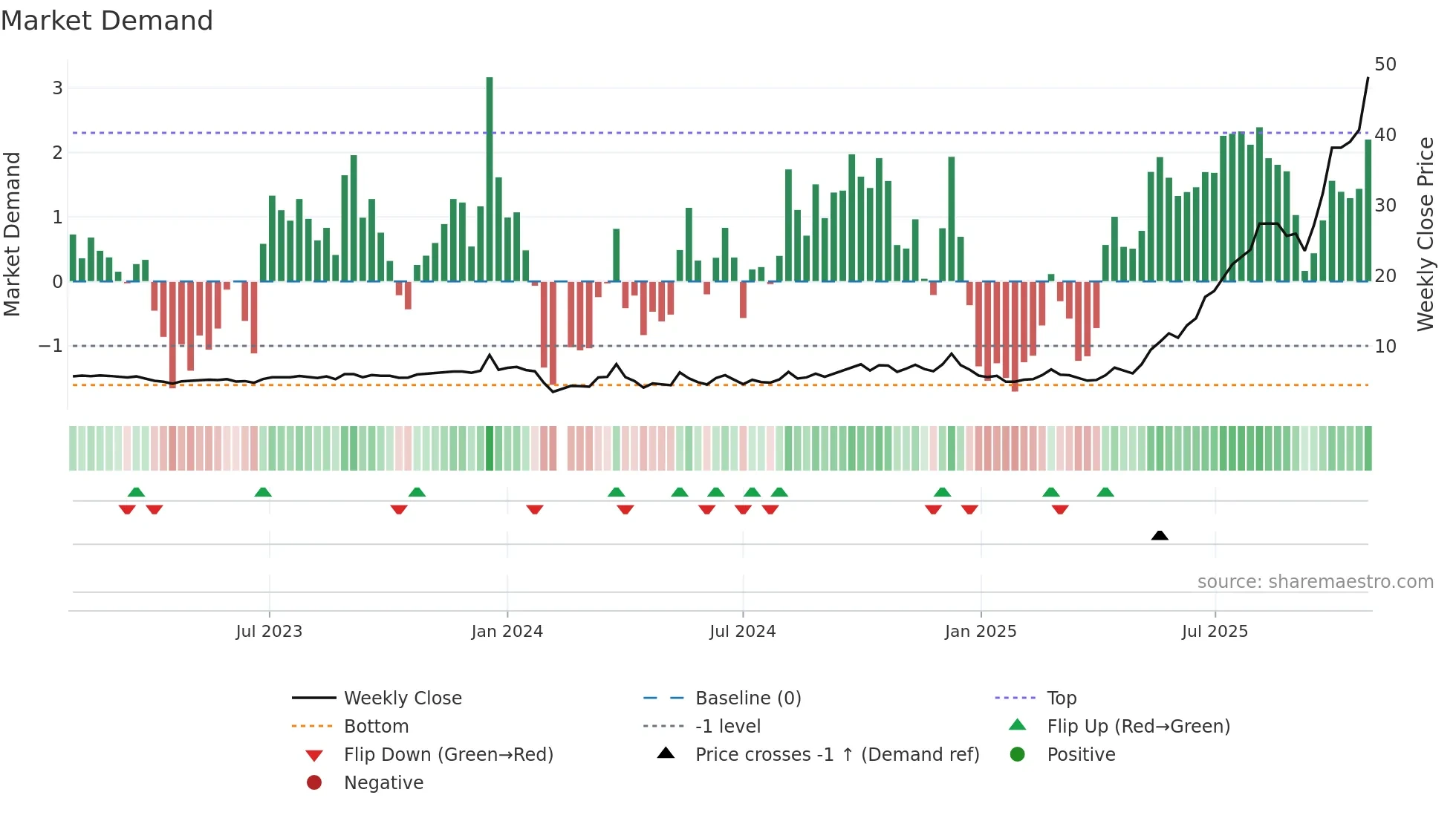 603389 weekly Market Demand chart