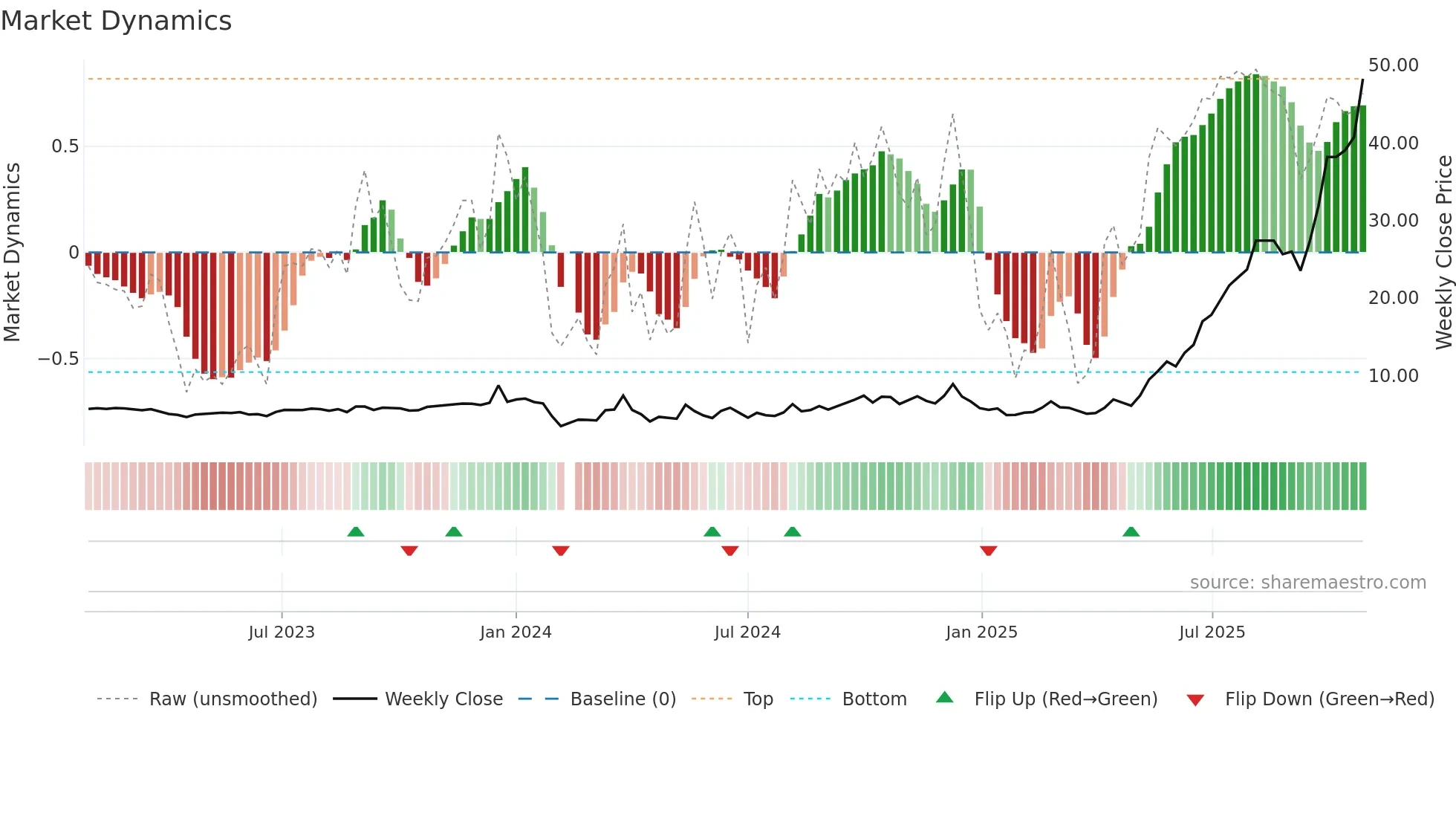 603389 weekly Market Dynamics chart