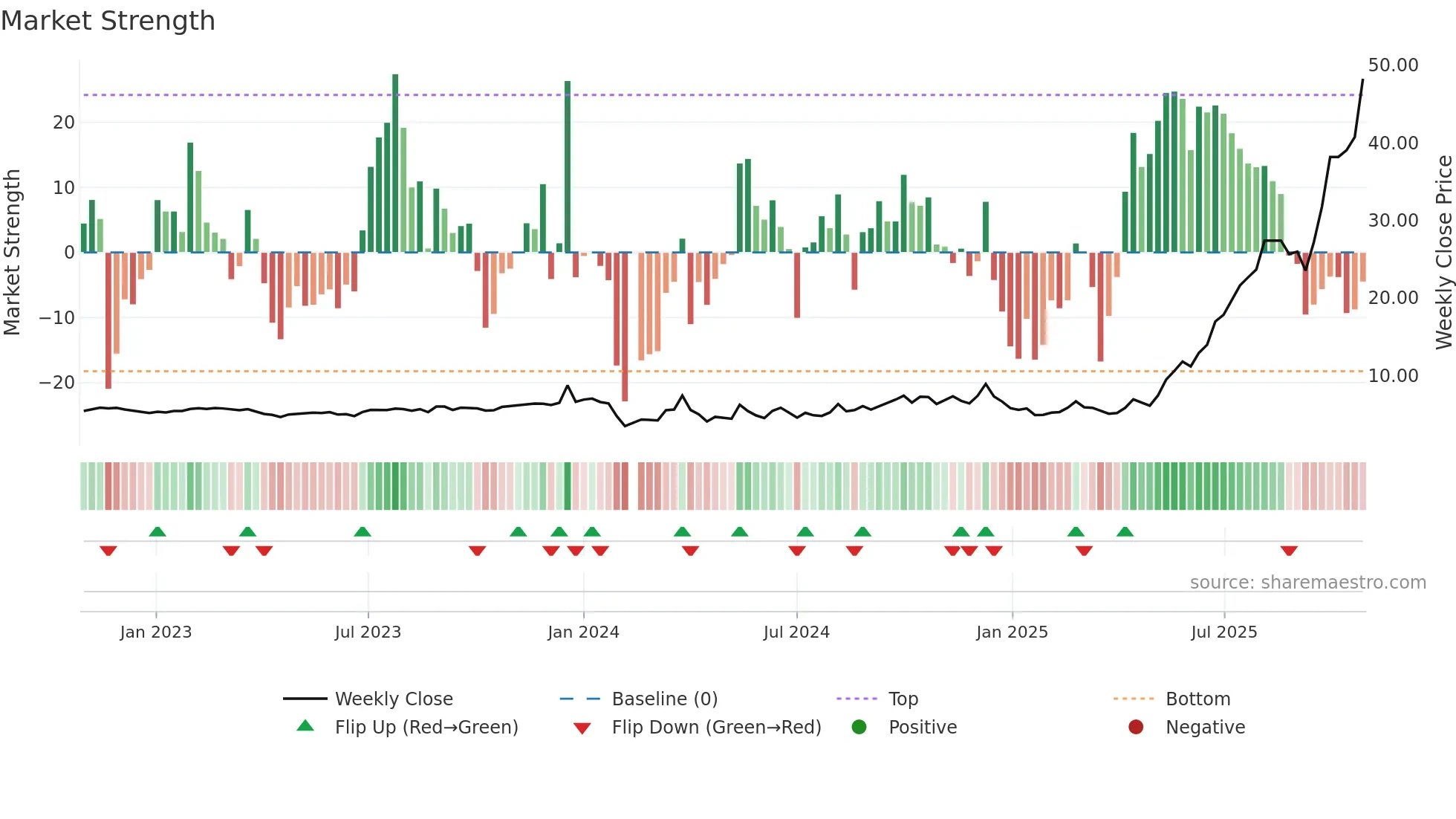 603389 weekly Market Strength chart