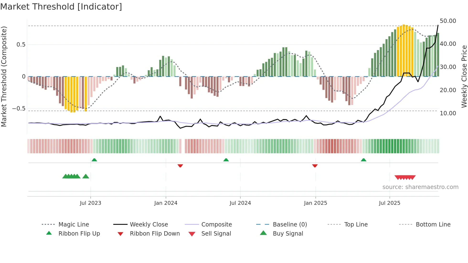 603389 weekly Market Threshold chart