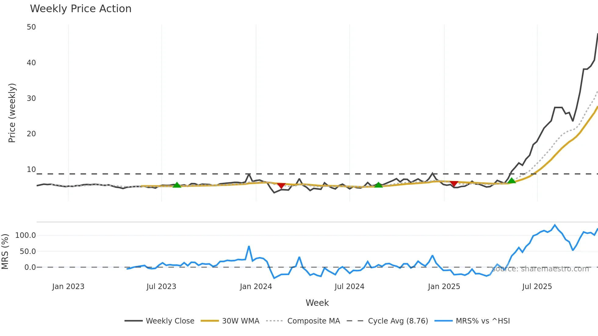 603389 weekly Price Action chart, closing 2025-10-27