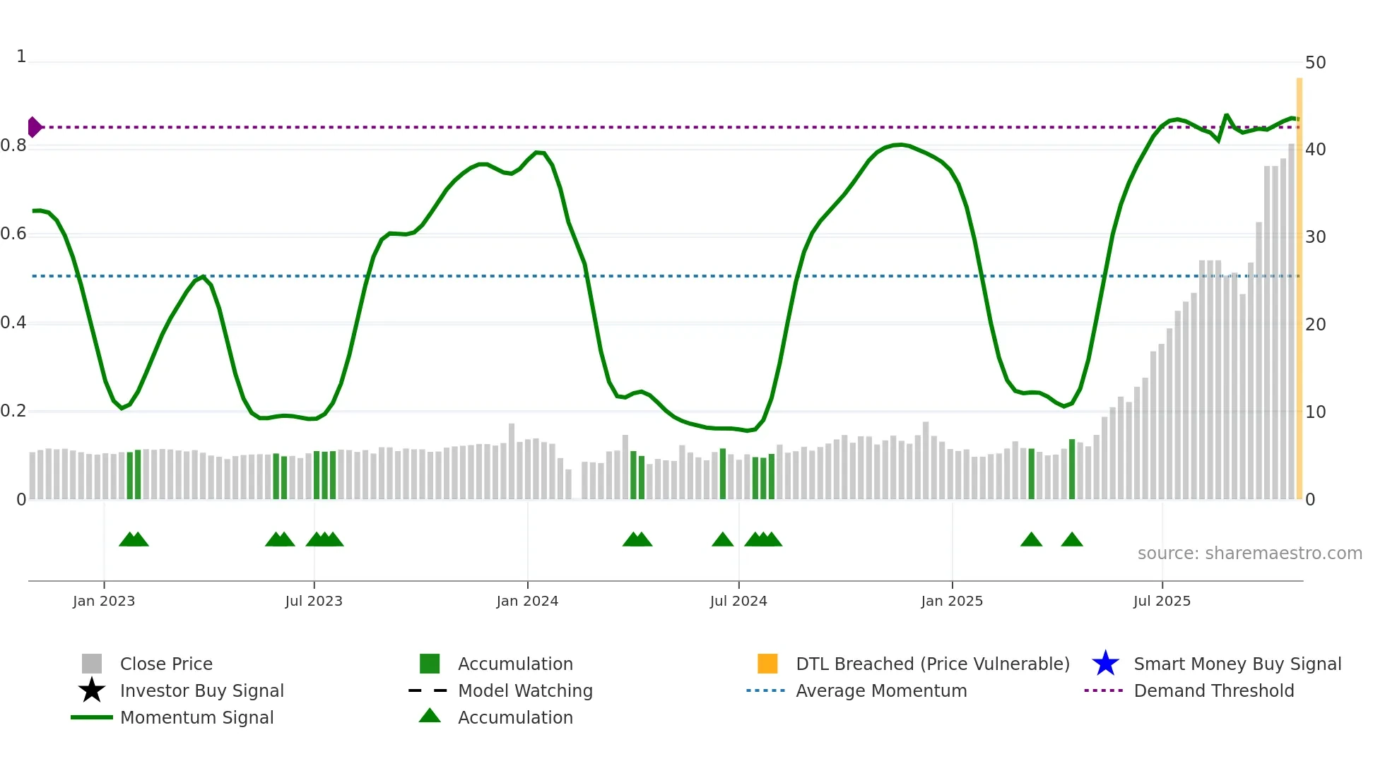 603389 weekly Smart Money chart