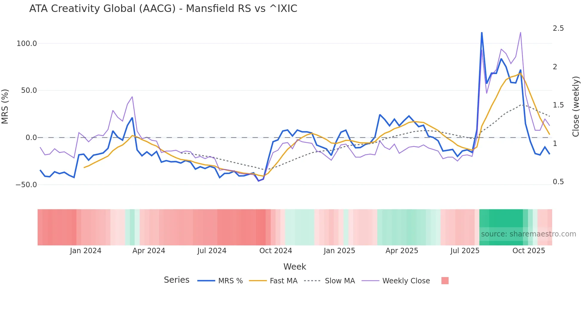 AACG Mansfield Relative Strength chart