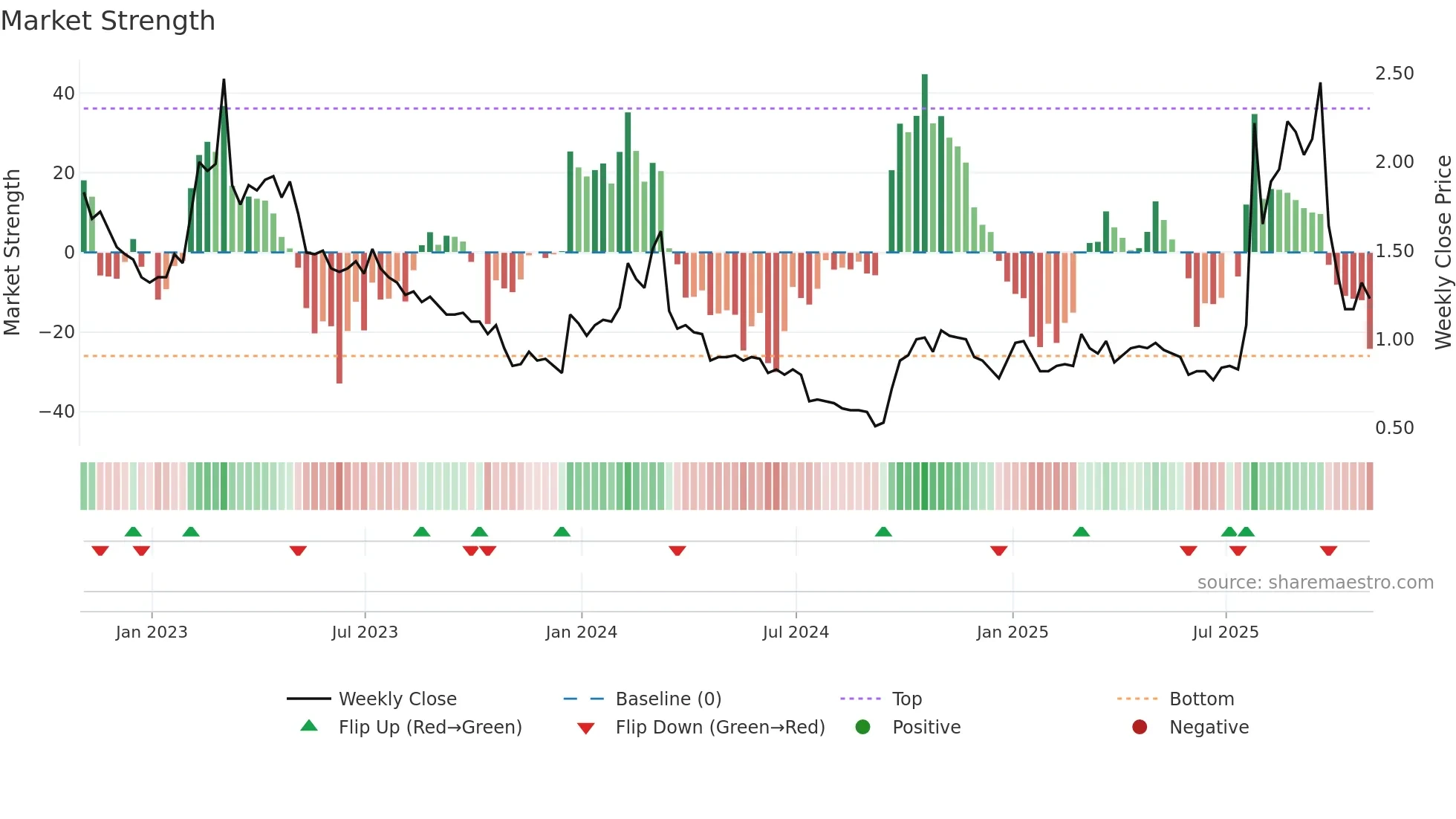 AACG weekly Market Strength chart