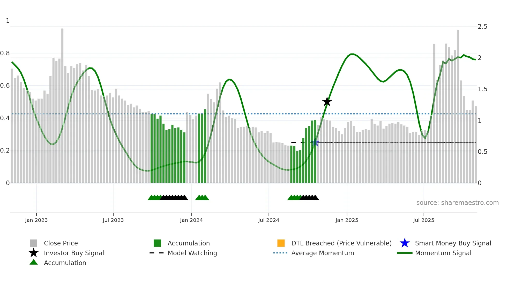 AACG weekly Smart Money chart