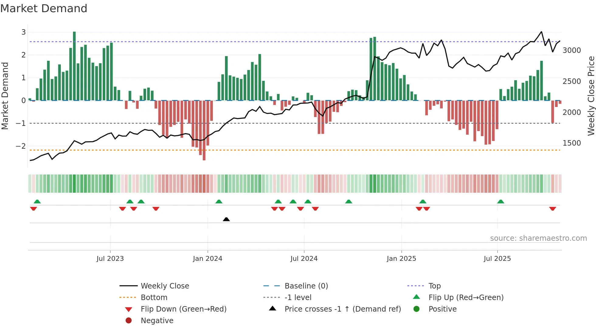 7296 weekly Market Demand chart