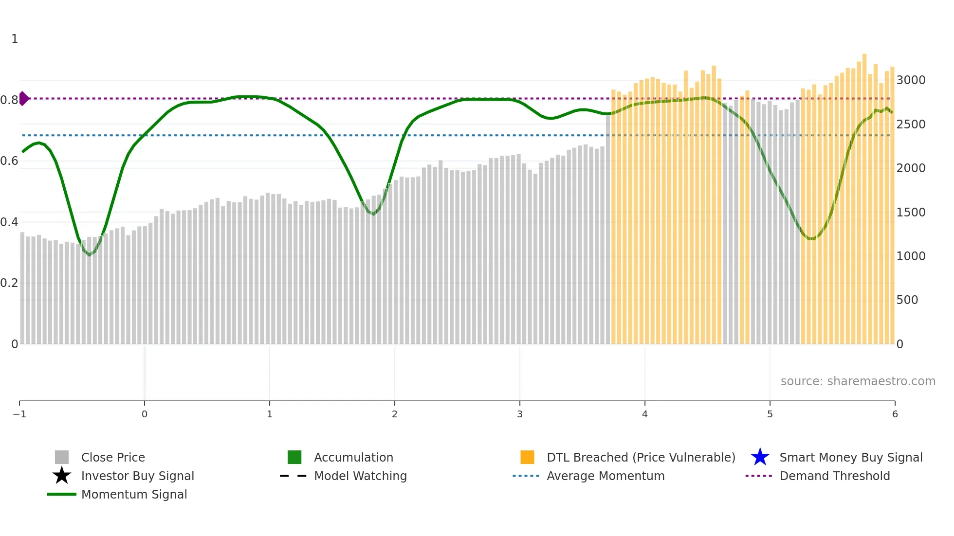 7296 weekly Smart Money chart