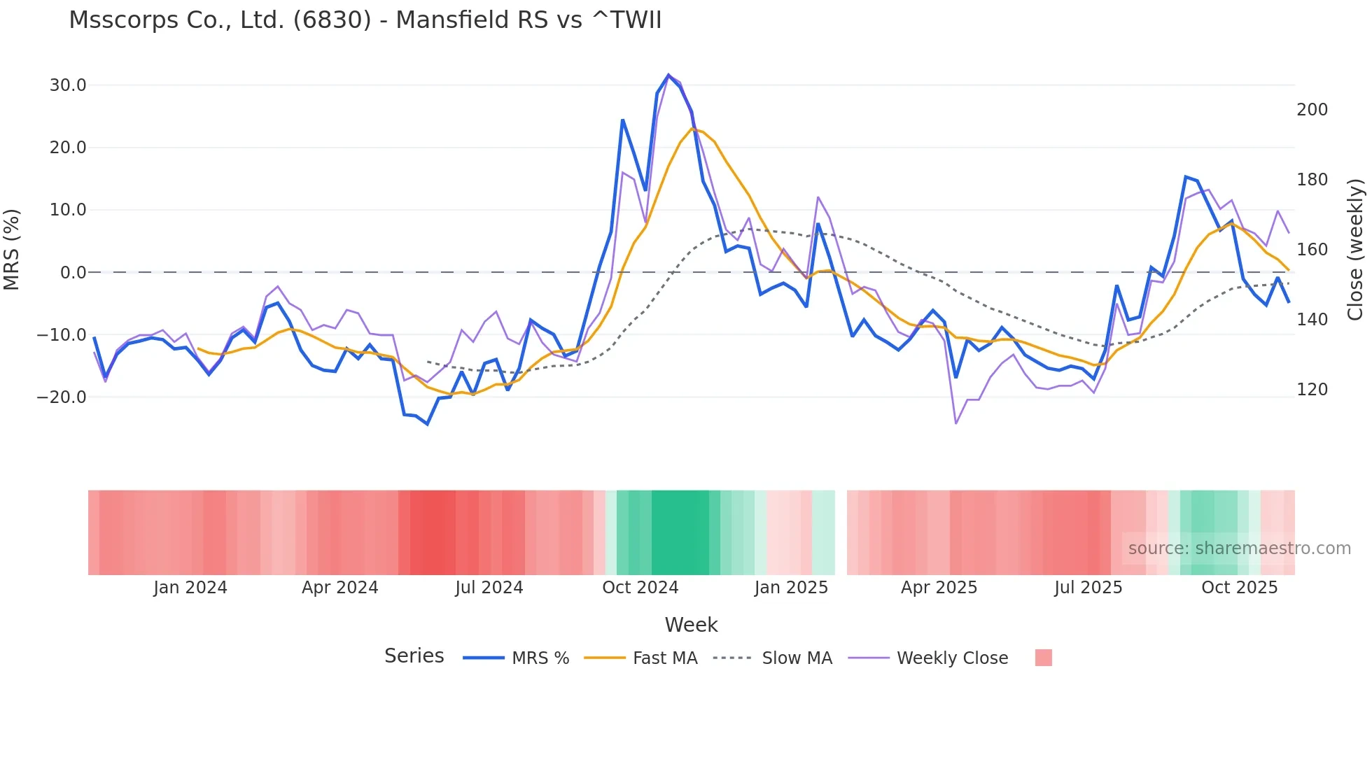 6830 Mansfield Relative Strength chart