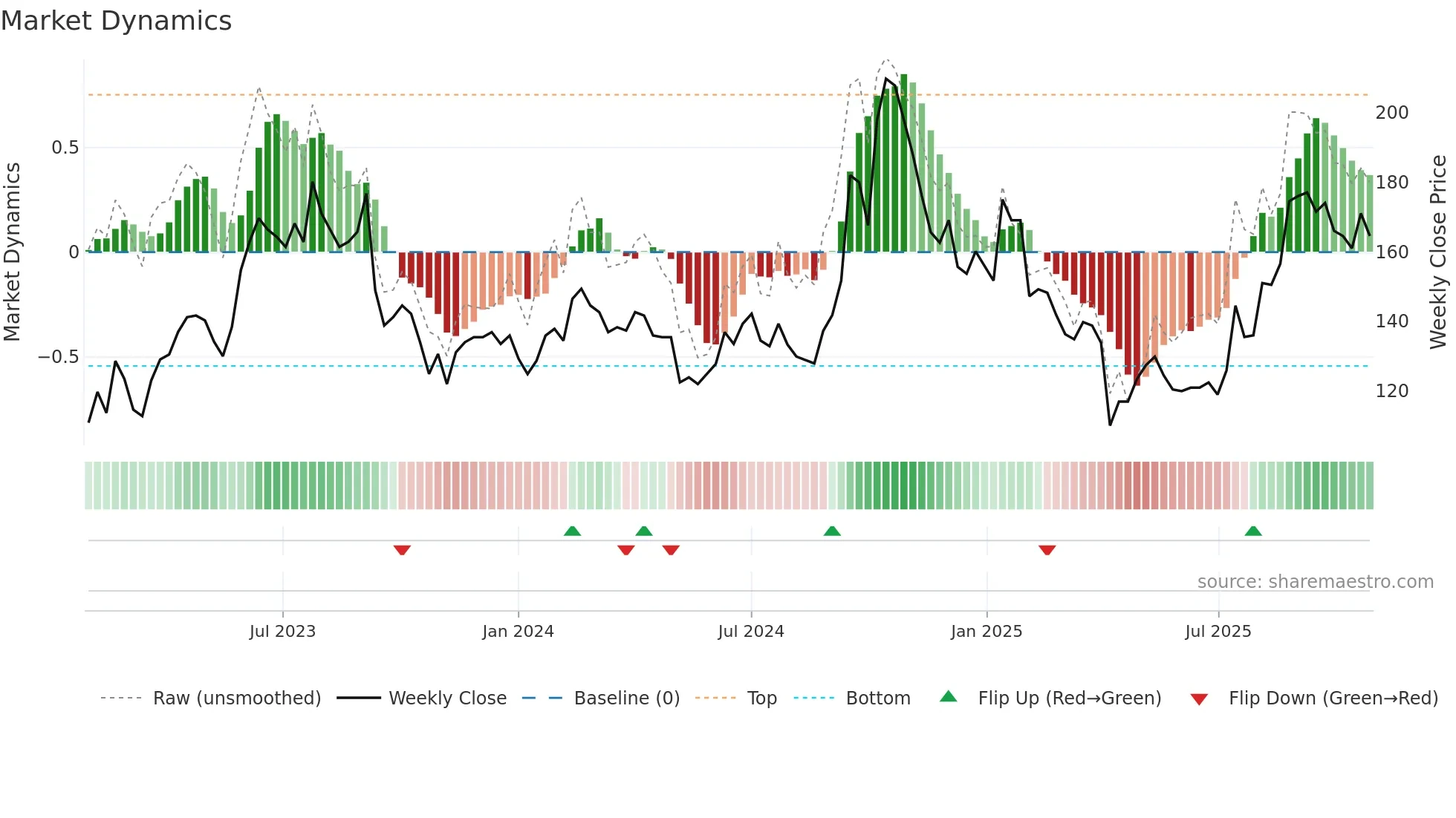 6830 weekly Market Dynamics chart