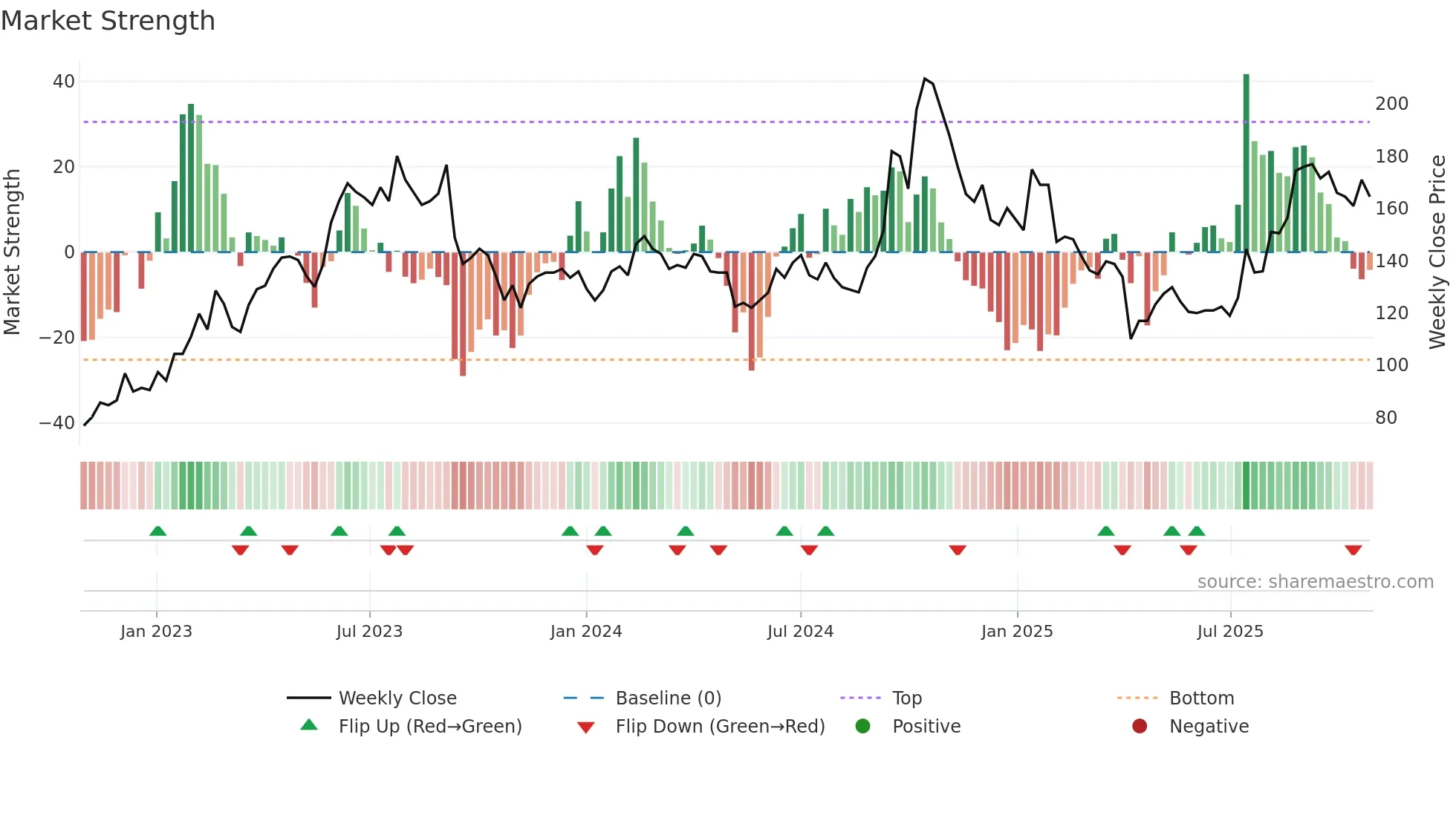 6830 weekly Market Strength chart