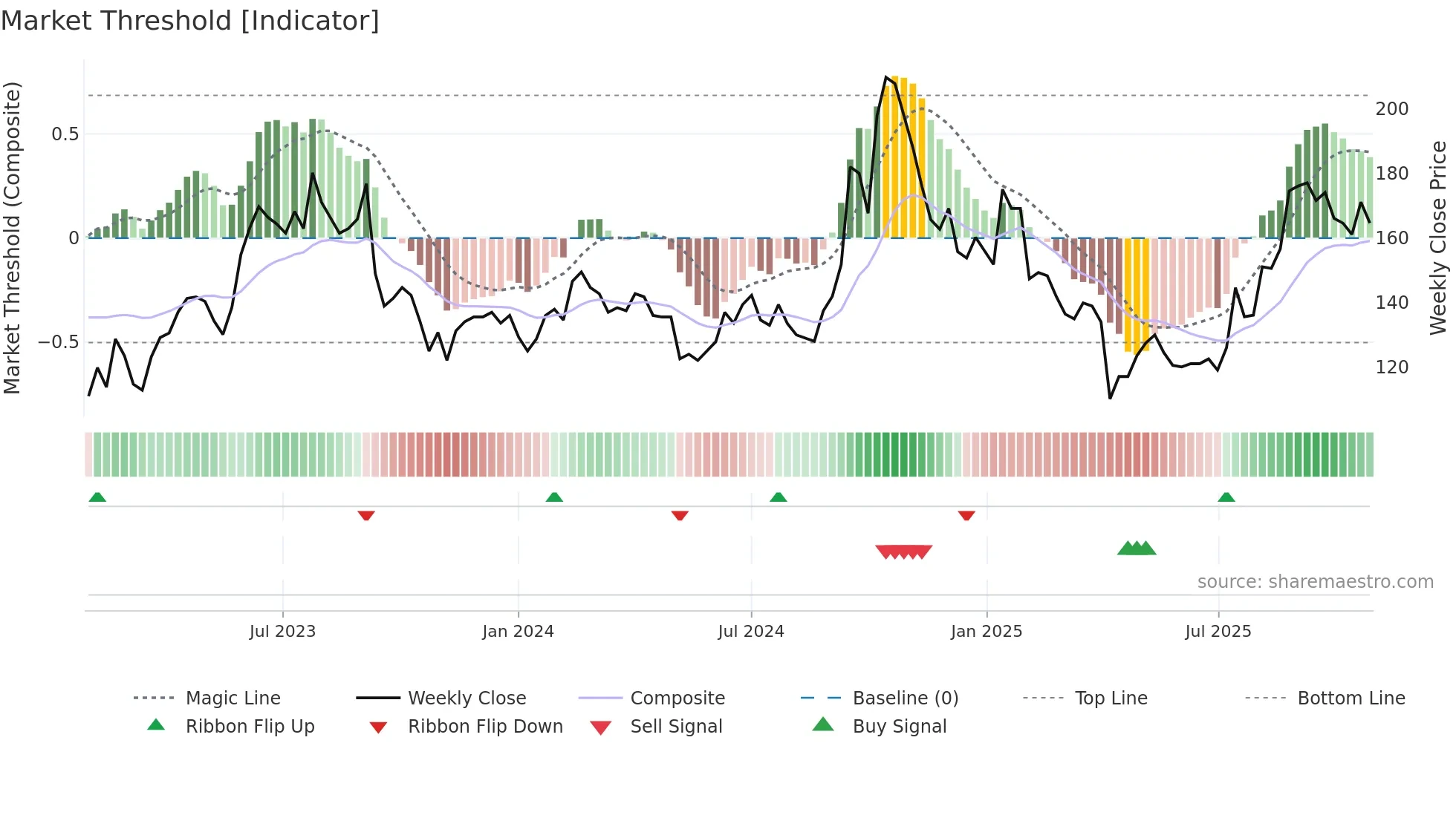 6830 weekly Market Threshold chart