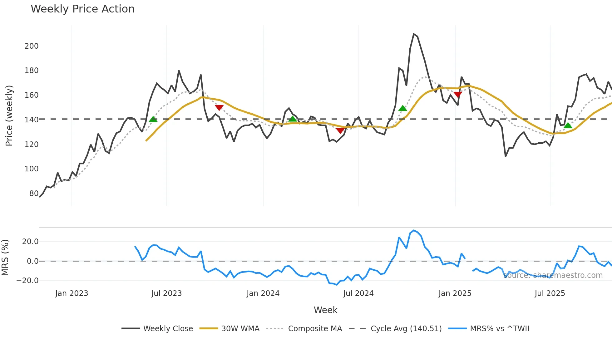 6830 weekly Price Action chart, closing 2025-10-27