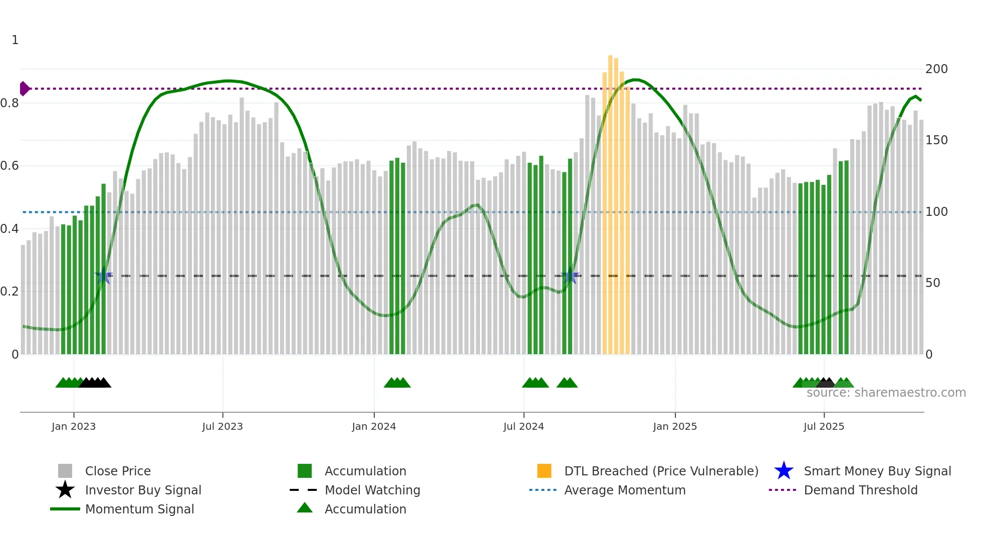 6830 weekly Smart Money chart
