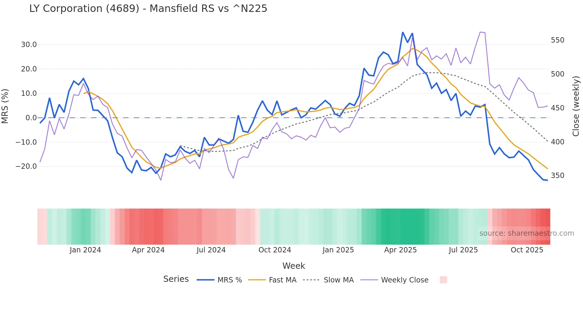 4689 Mansfield Relative Strength chart