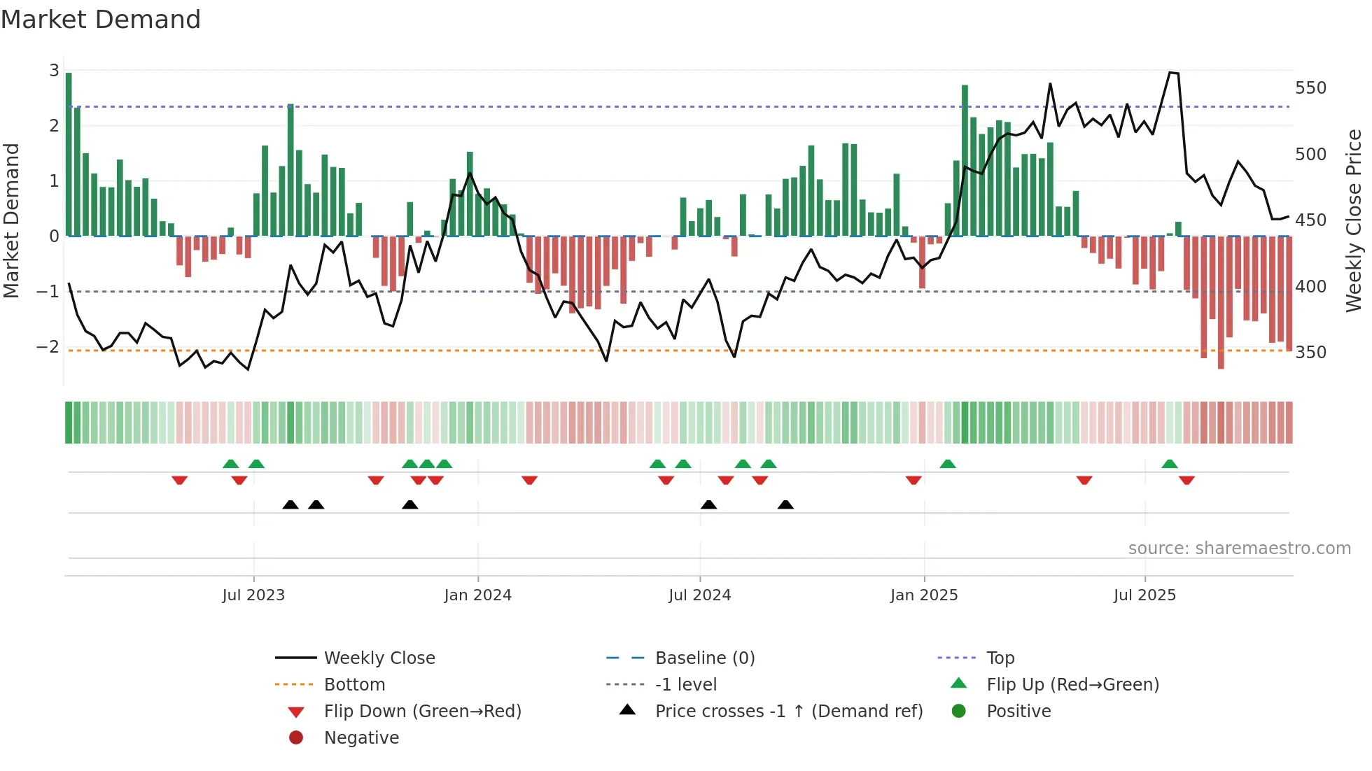 4689 weekly Market Demand chart
