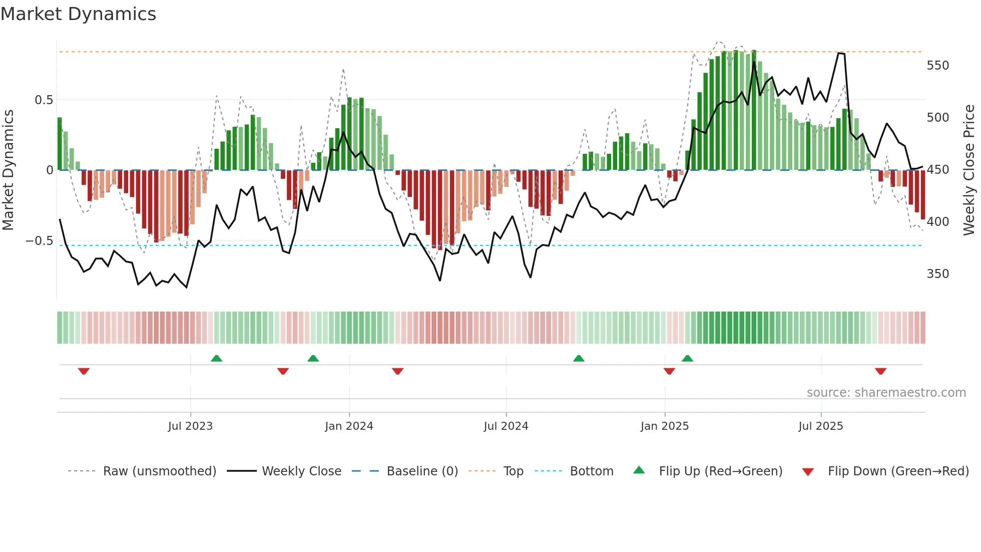 4689 weekly Market Dynamics chart