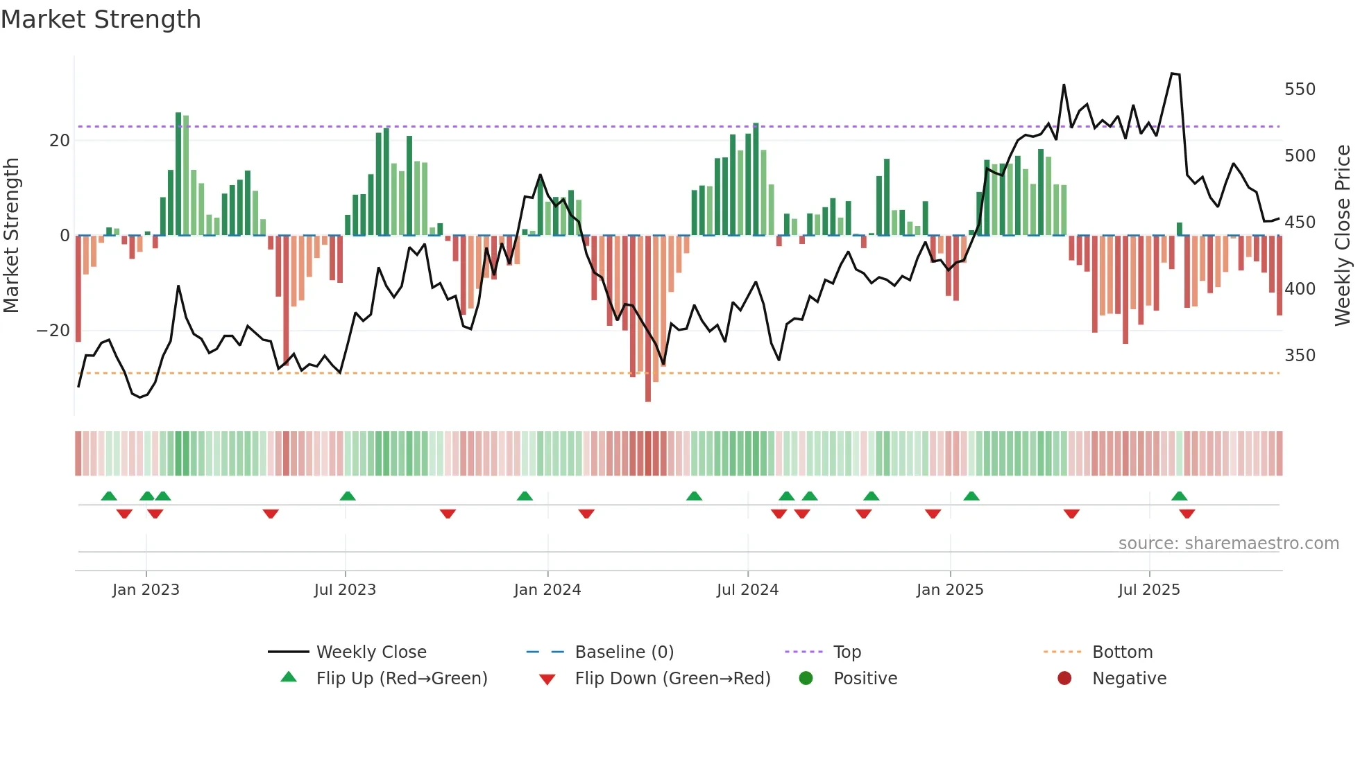 4689 weekly Market Strength chart