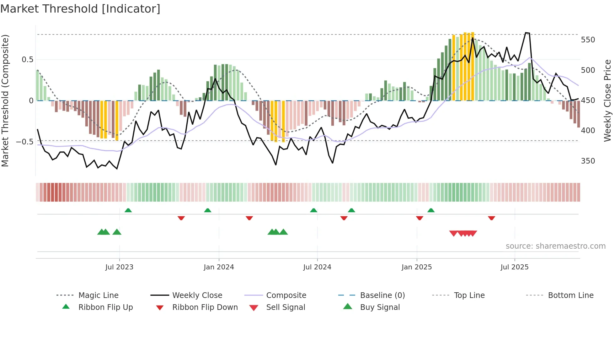 4689 weekly Market Threshold chart