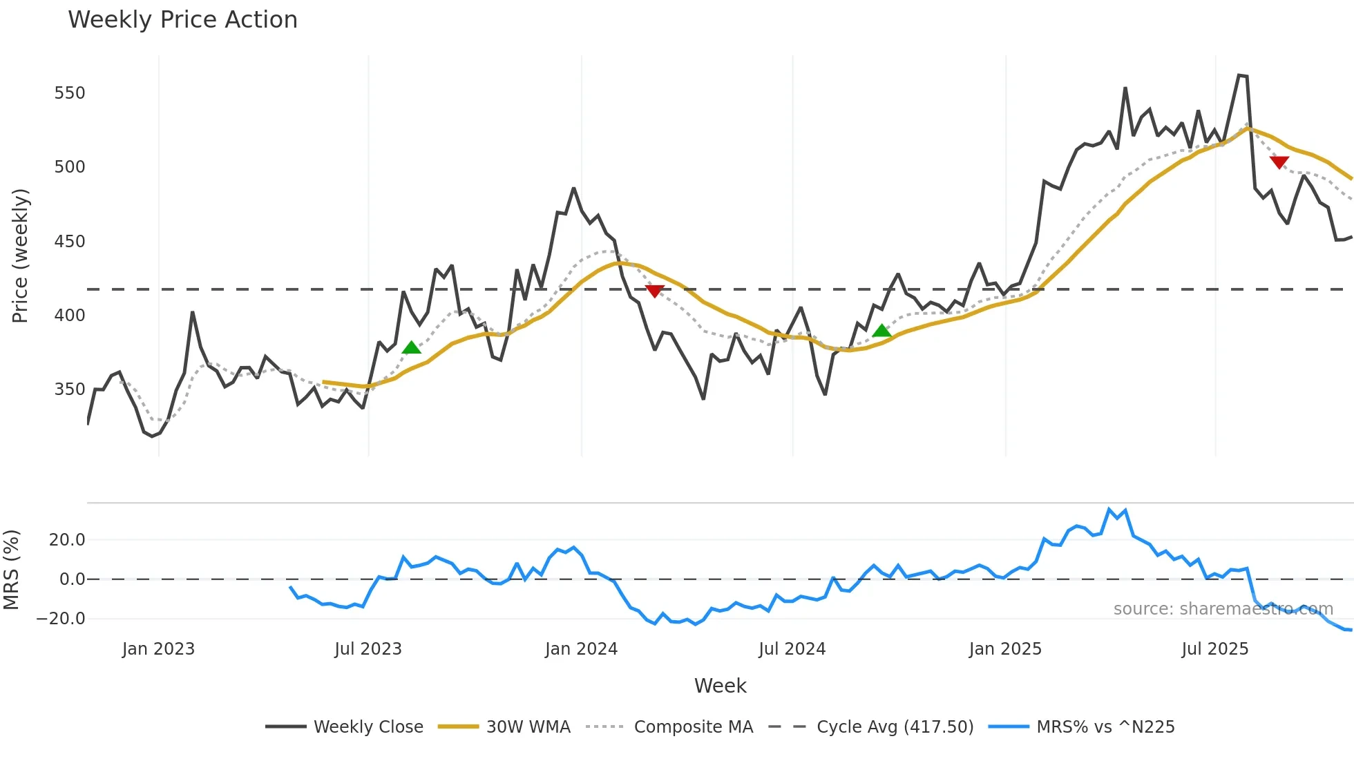 4689 weekly Price Action chart, closing 2025-10-27