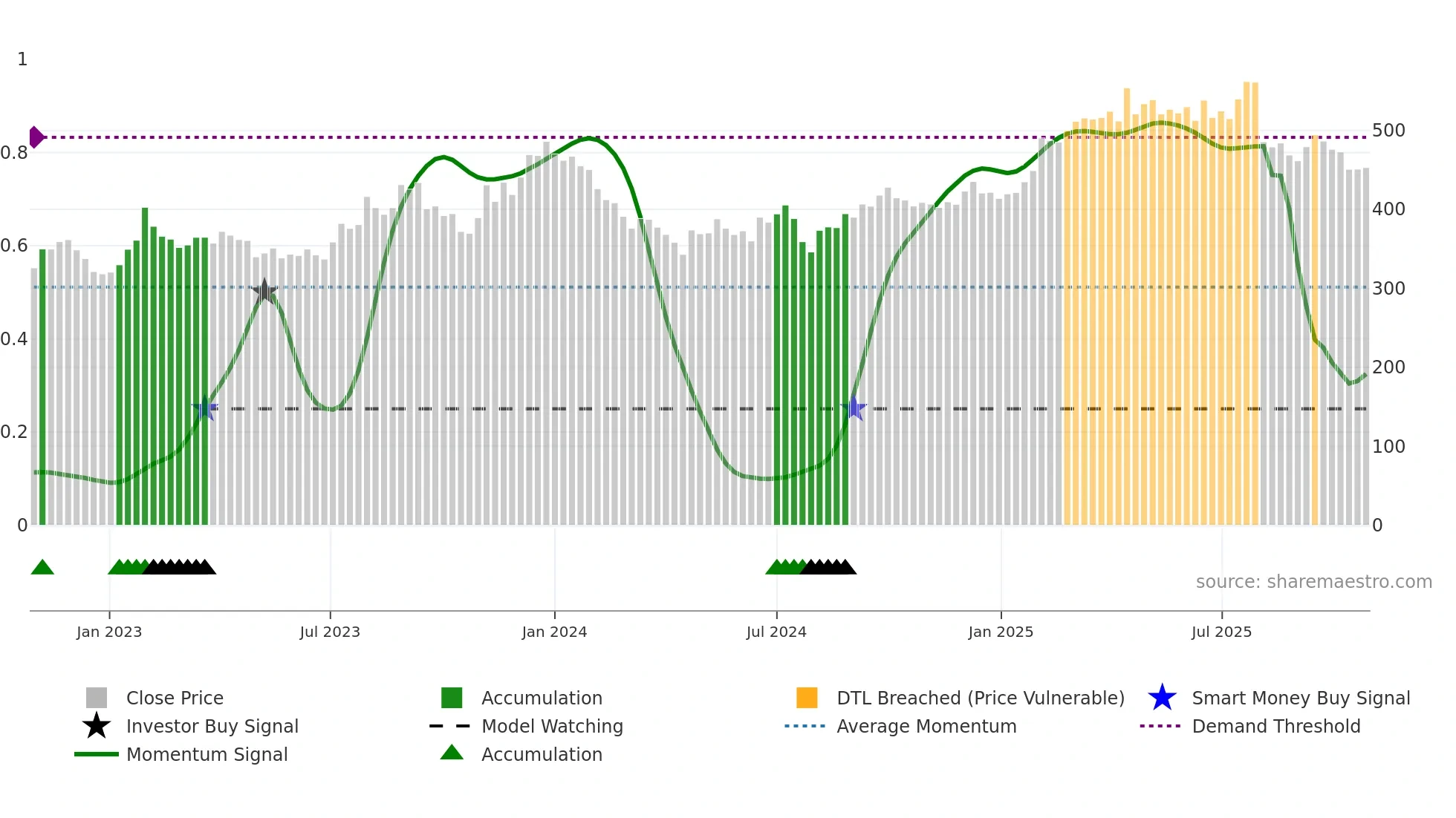 4689 weekly Smart Money chart