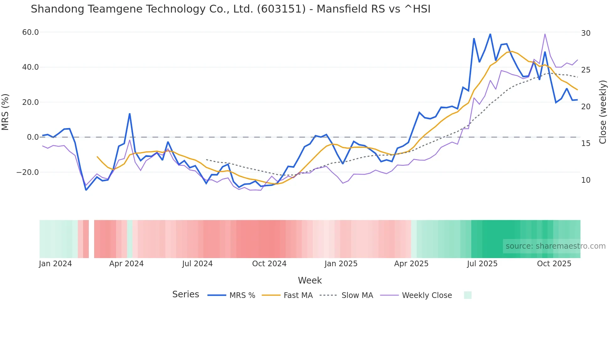 603151 Mansfield Relative Strength chart