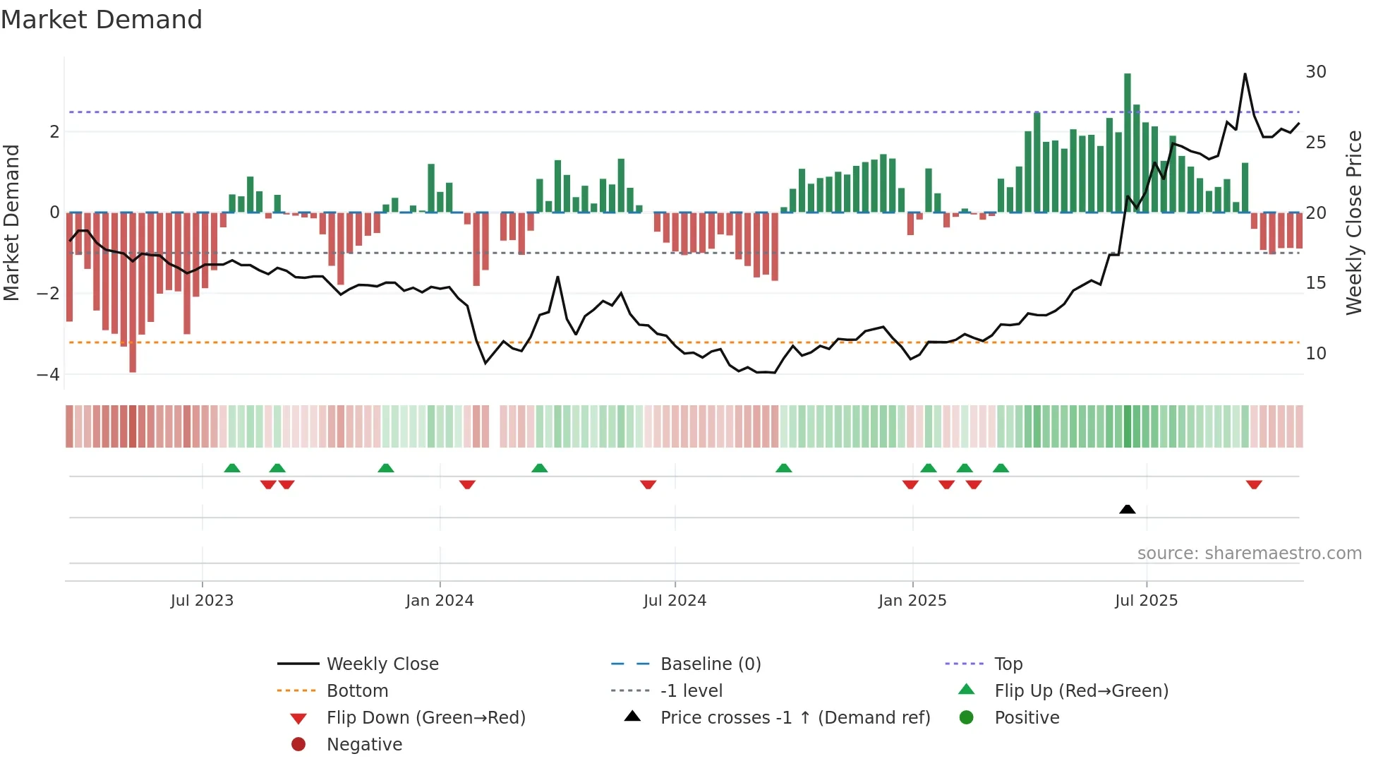 603151 weekly Market Demand chart