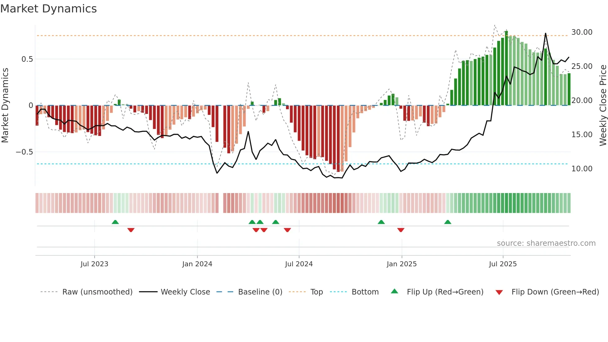 603151 weekly Market Dynamics chart
