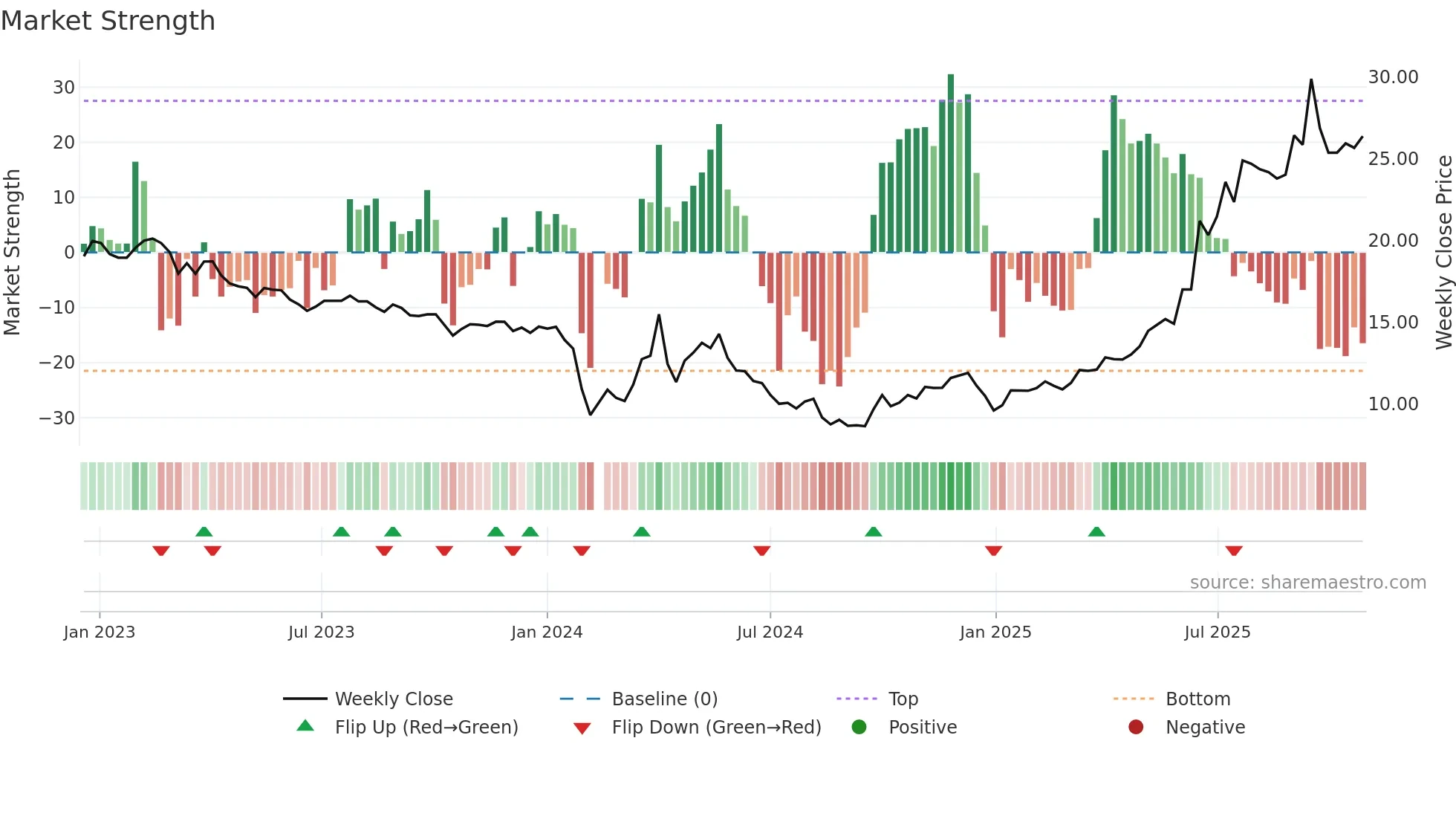 603151 weekly Market Strength chart