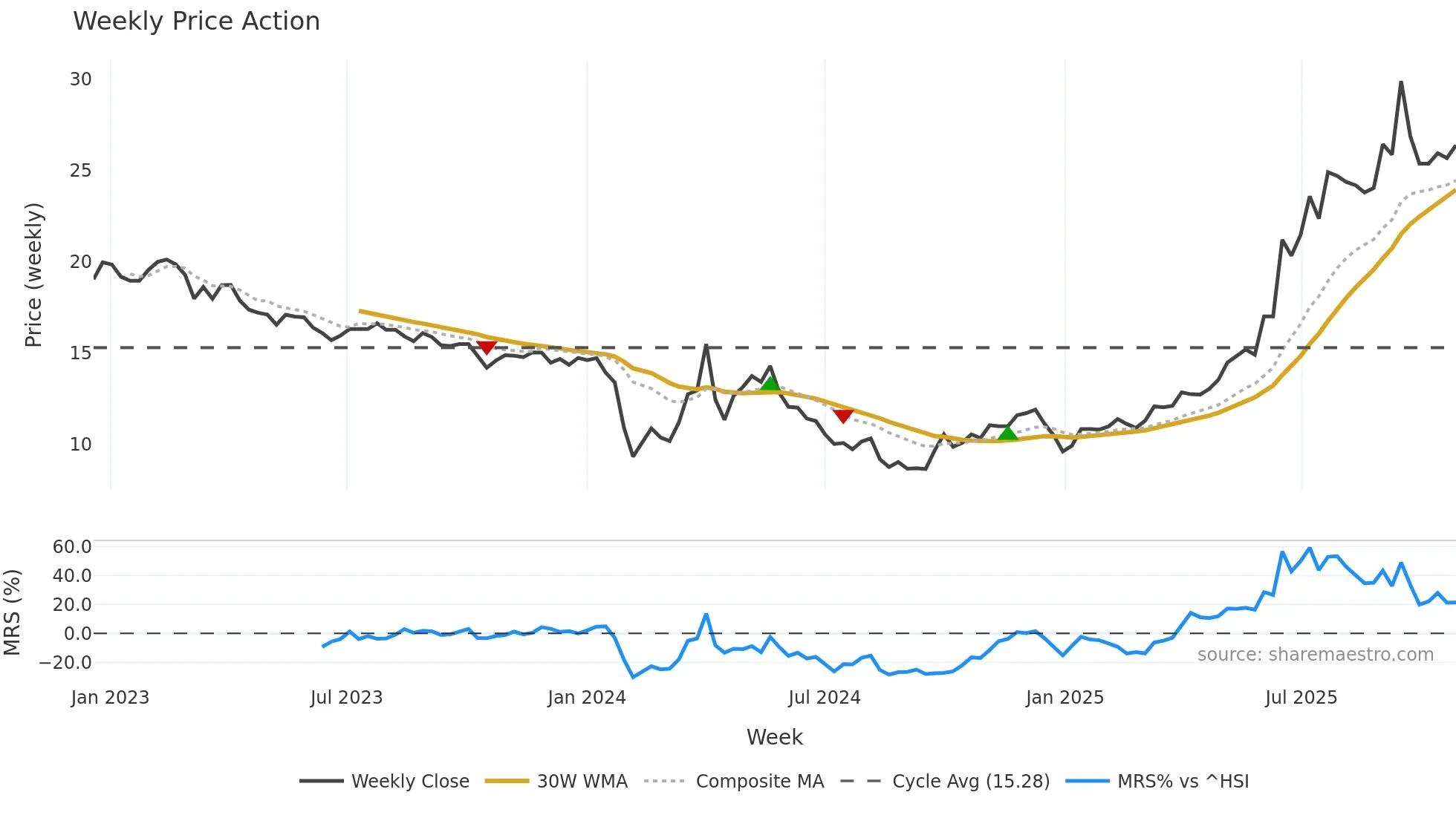 603151 weekly Price Action chart, closing 2025-10-27