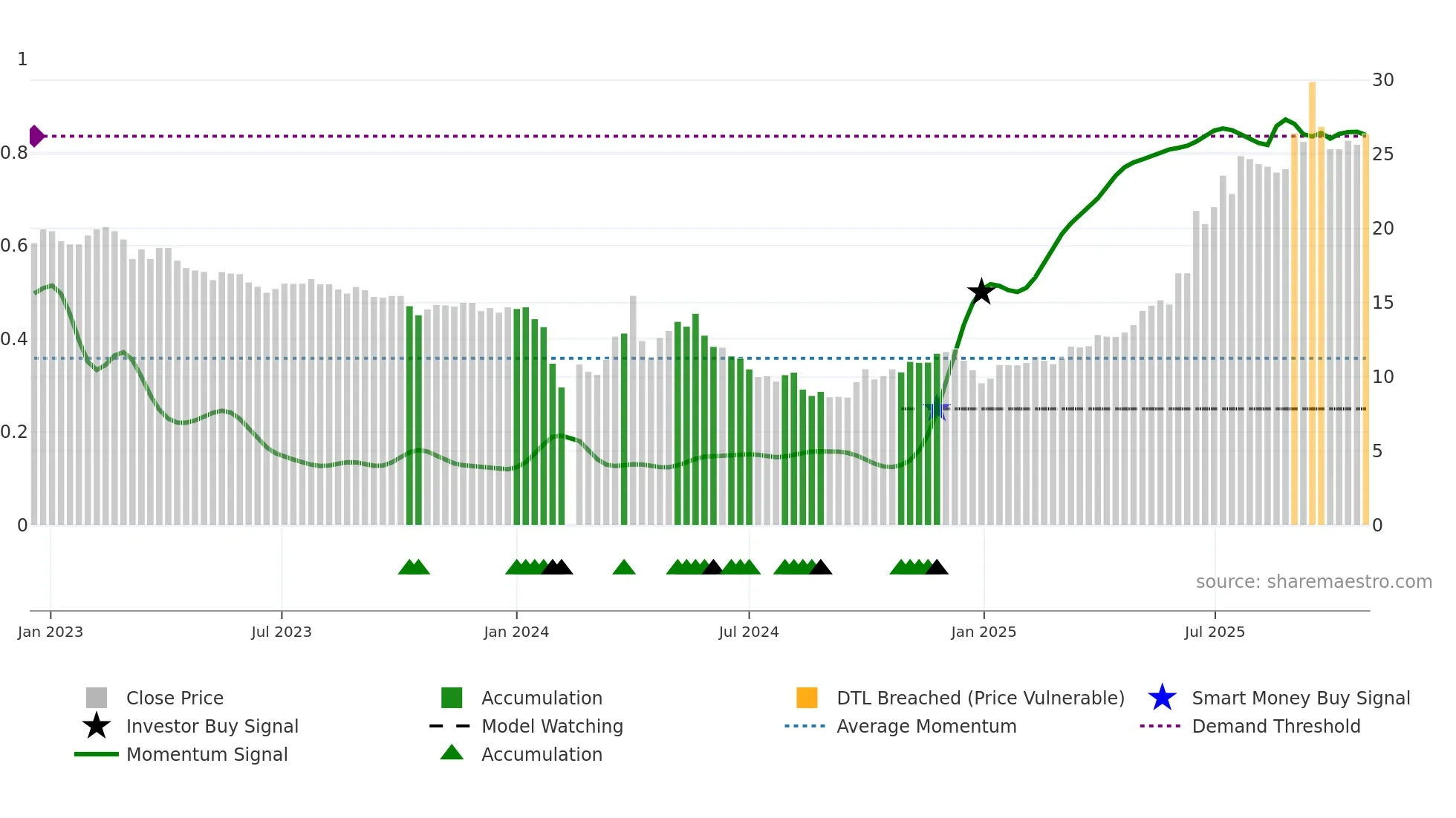 603151 weekly Smart Money chart