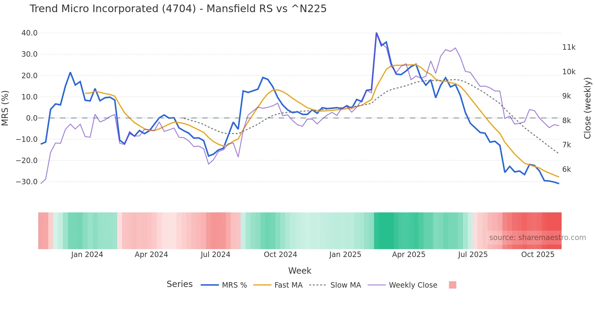 4704 Mansfield Relative Strength chart