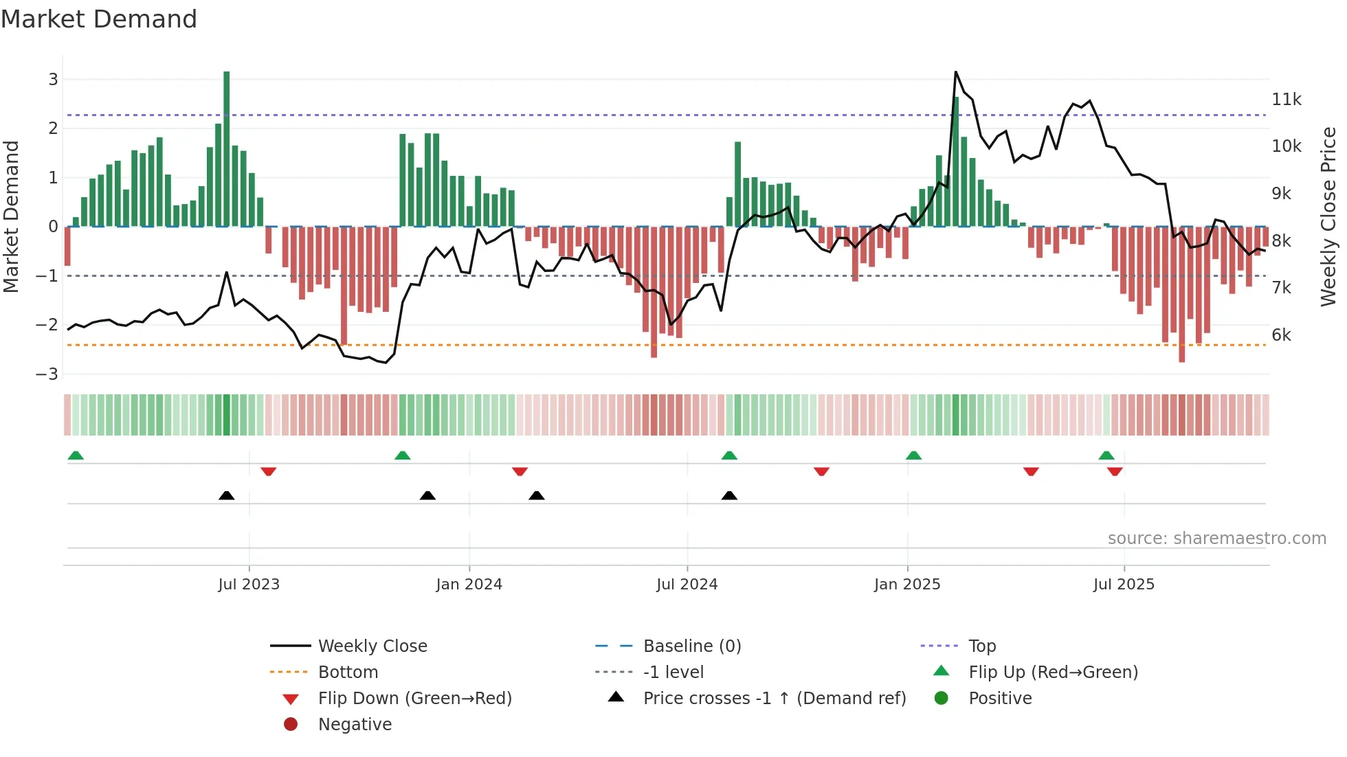 4704 weekly Market Demand chart
