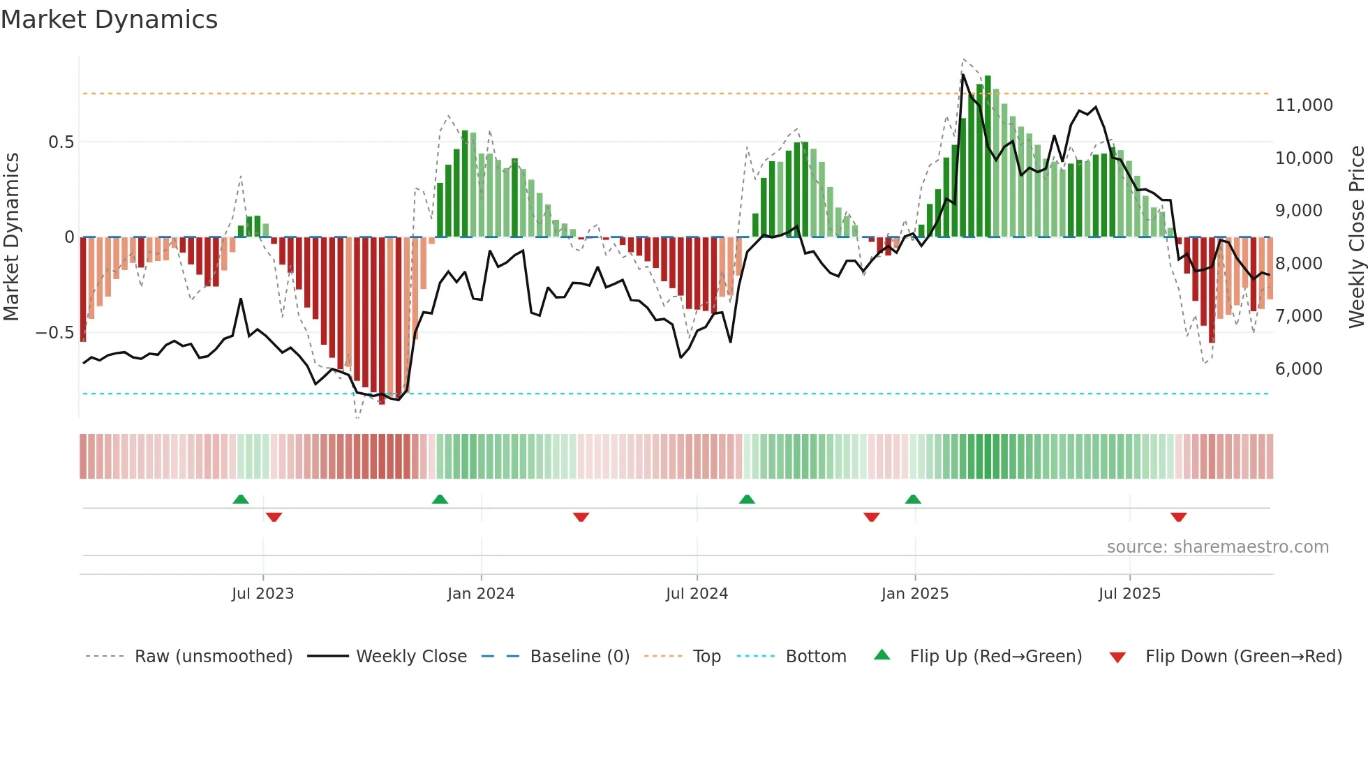 4704 weekly Market Dynamics chart